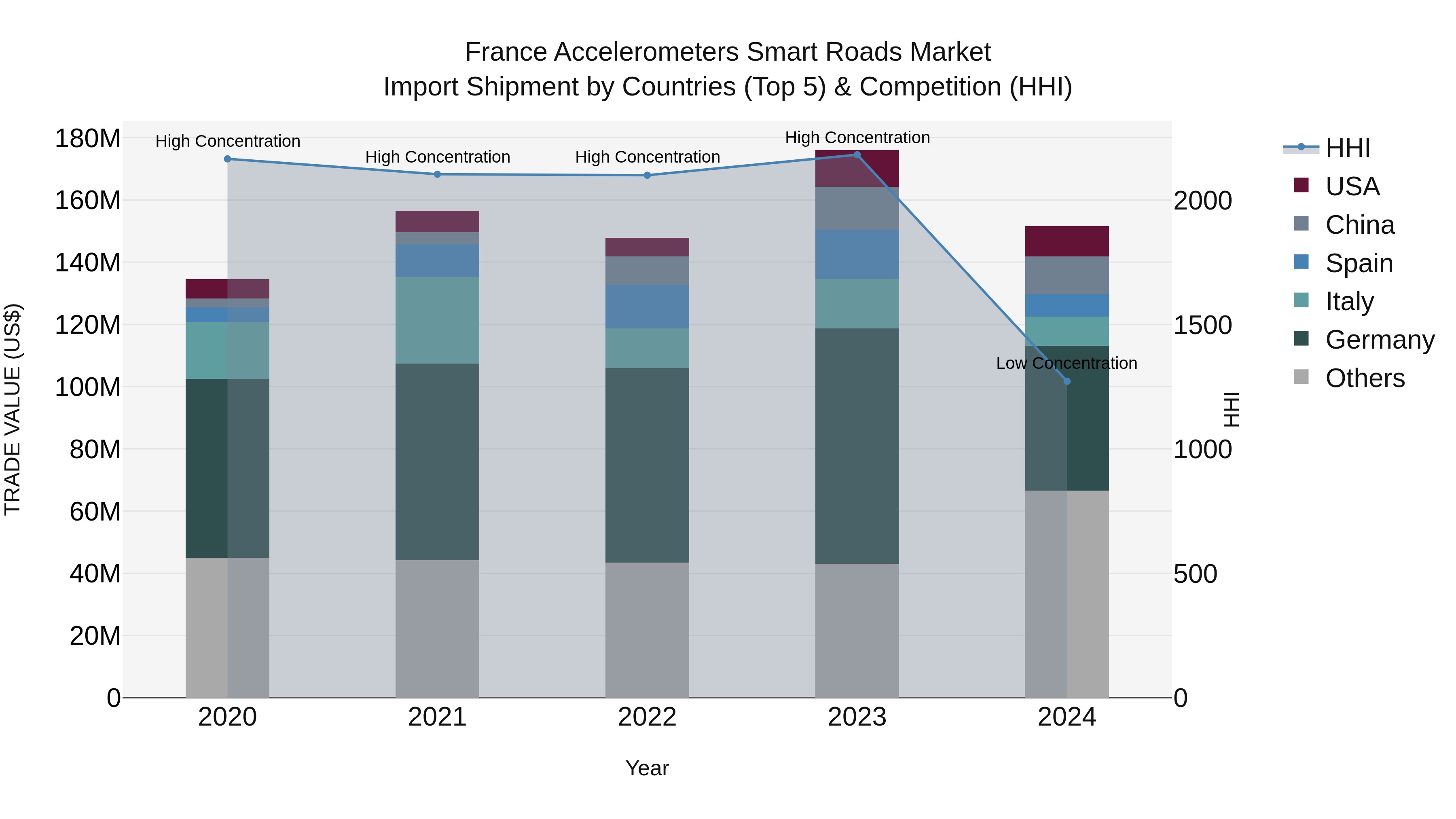 France Accelerometers Smart Roads Market Top 5 Importing Countries and Market Competition (HHI) Analysis