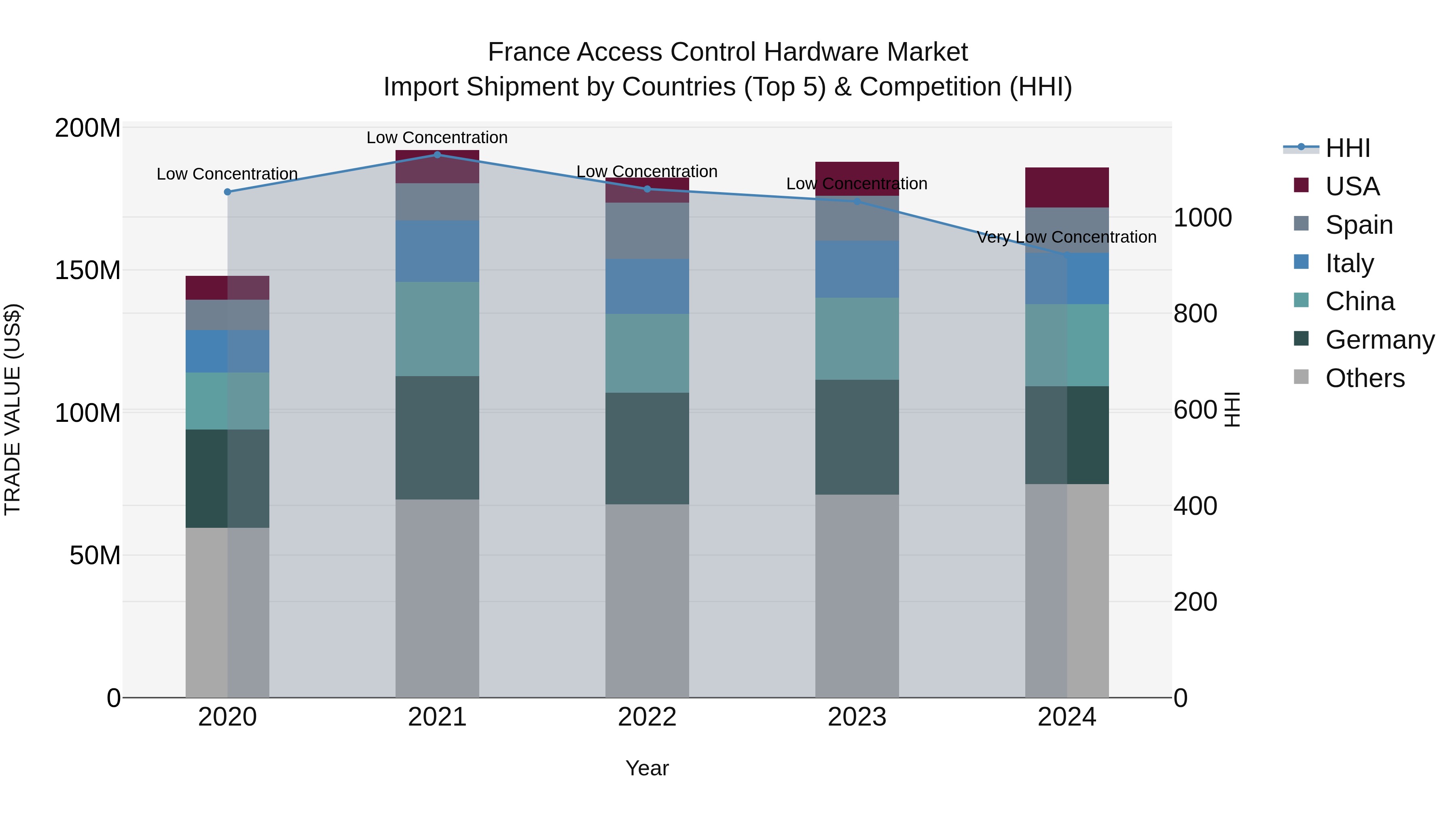 France Access Control Hardware Market Top 5 Importing Countries and Market Competition (HHI) Analysis