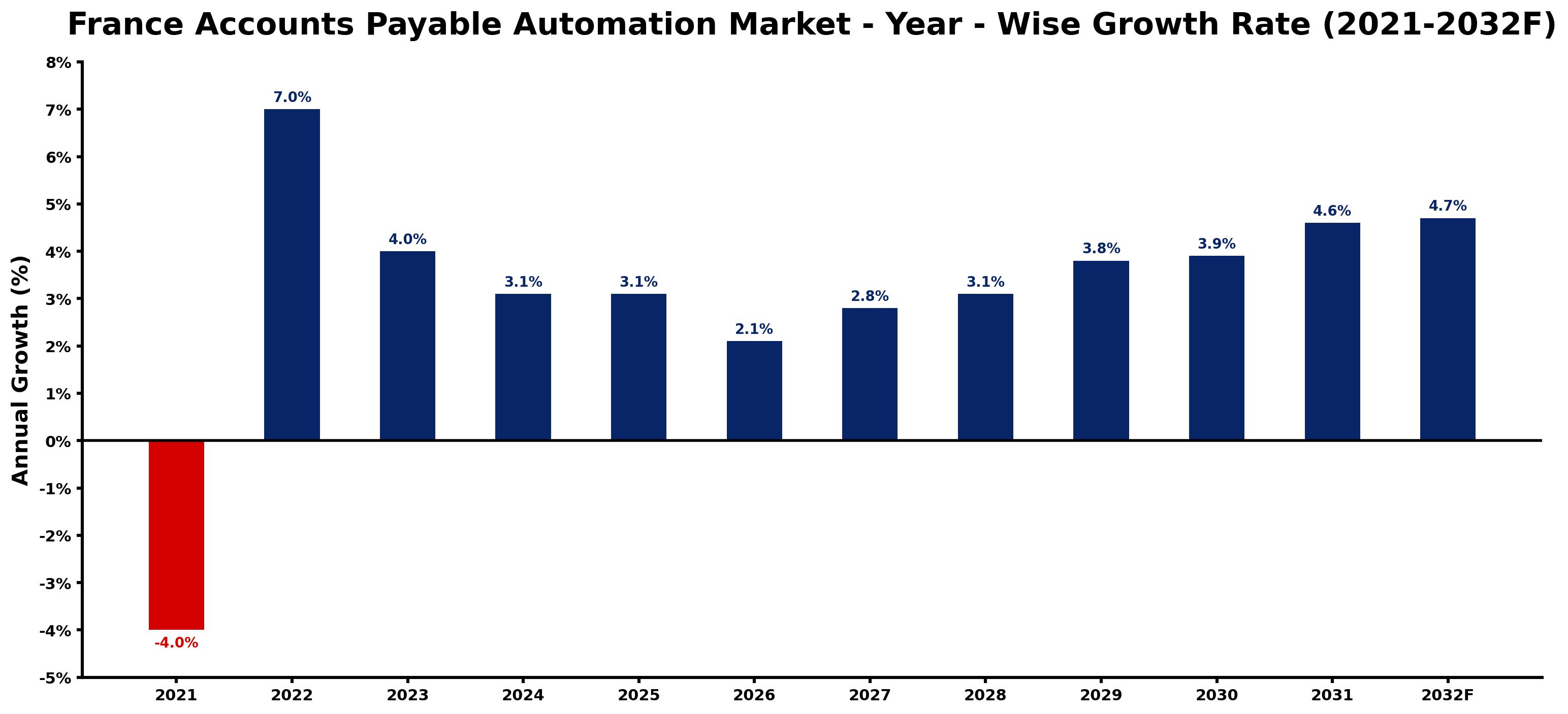 France Accounts Payable Automation Market Year-wise Growth Rate and Key Drivers
