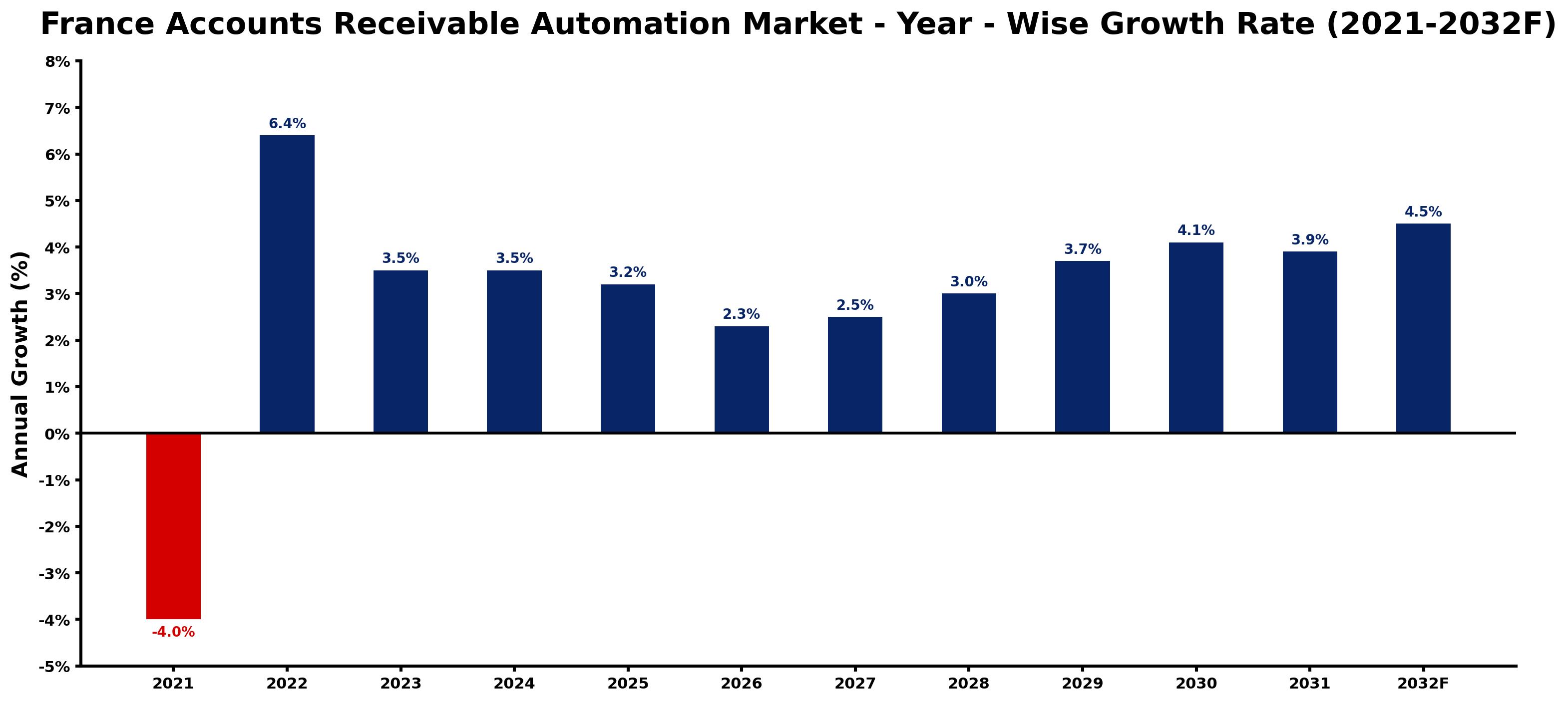 France Accounts Receivable Automation Market Year-wise Growth Rate and Key Drivers