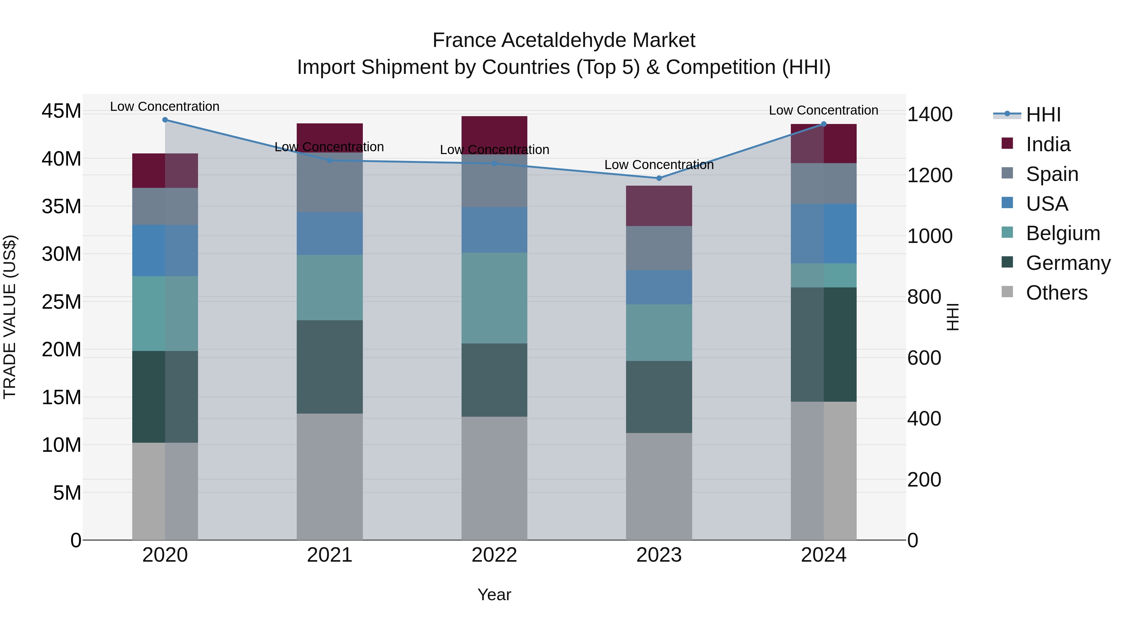 France Acetaldehyde Market Top 5 Importing Countries and Market Competition (HHI) Analysis