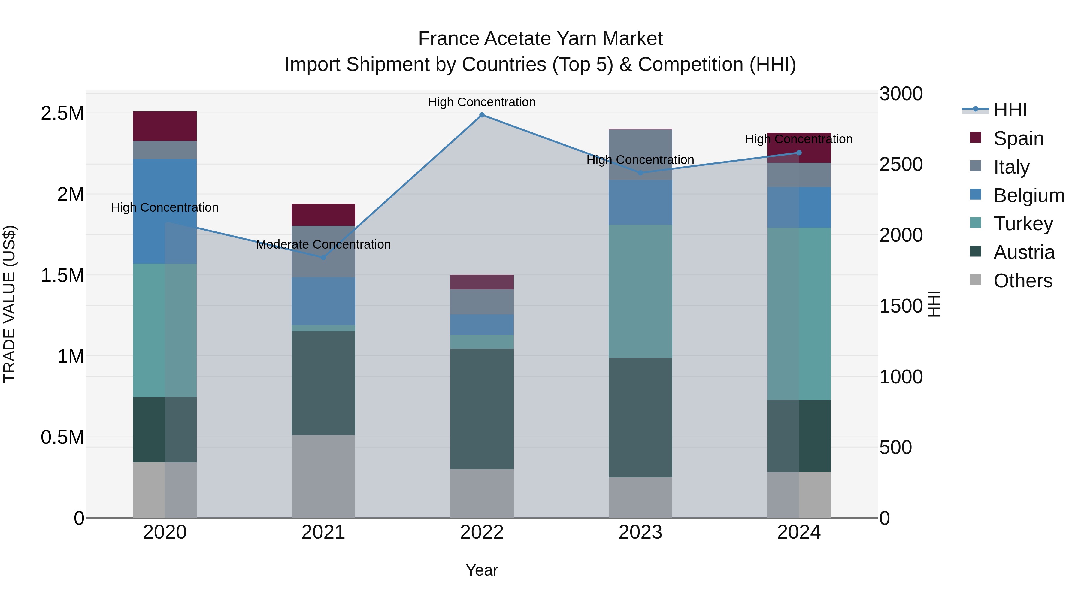 France Acetate Yarn Market Top 5 Importing Countries and Market Competition (HHI) Analysis