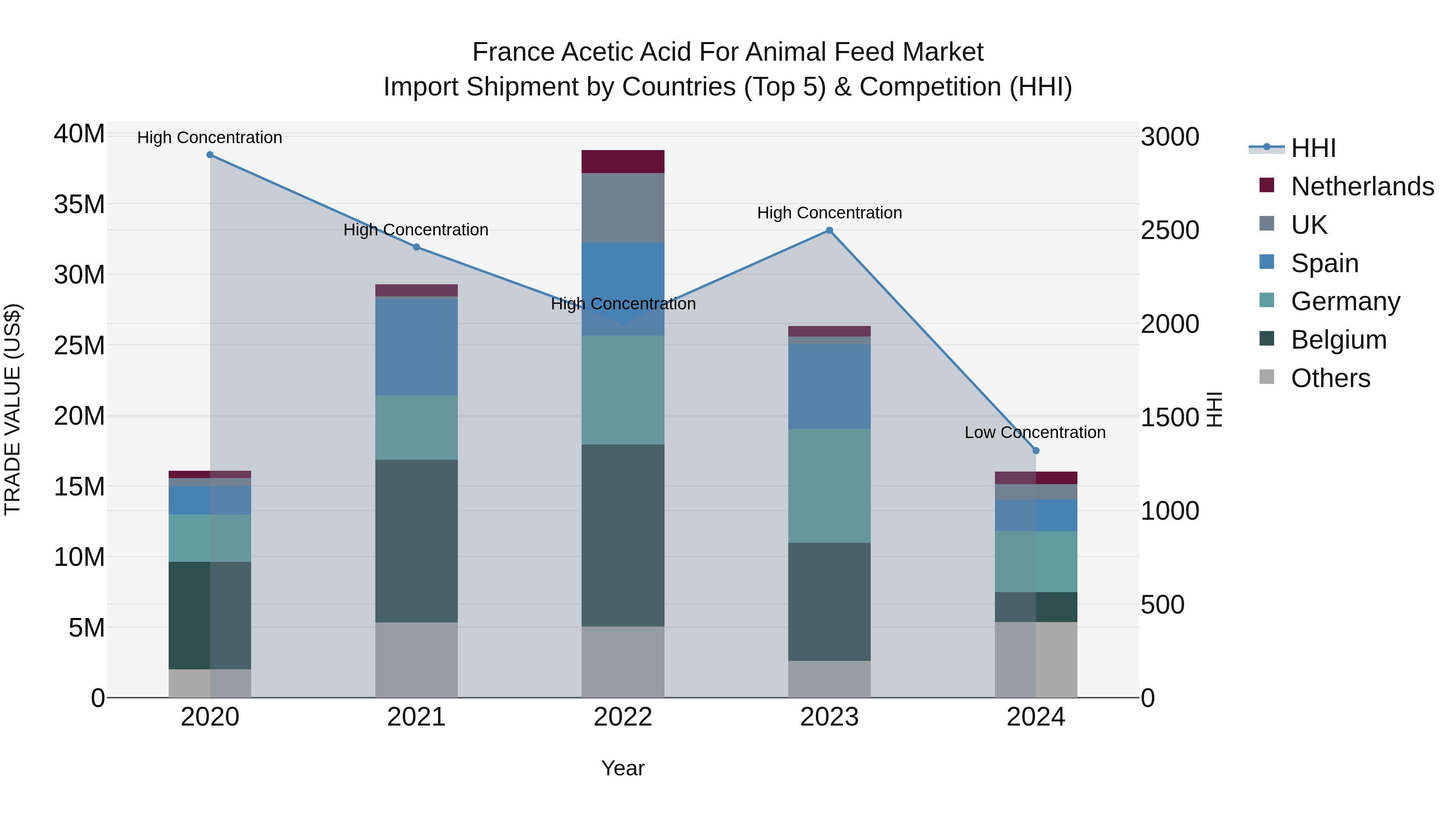 France Acetic Acid for Animal Feed Market Top 5 Importing Countries and Market Competition (HHI) Analysis