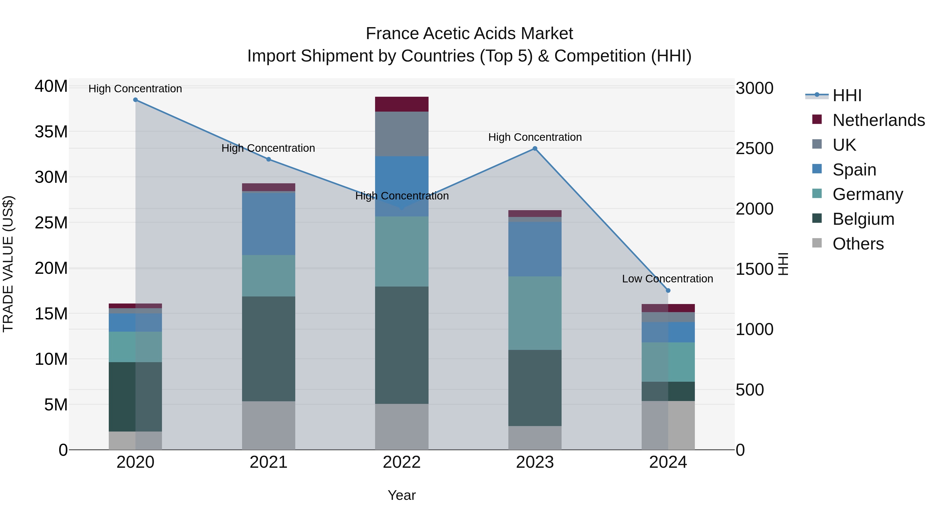 France Acetic Acids Market Top 5 Importing Countries and Market Competition (HHI) Analysis