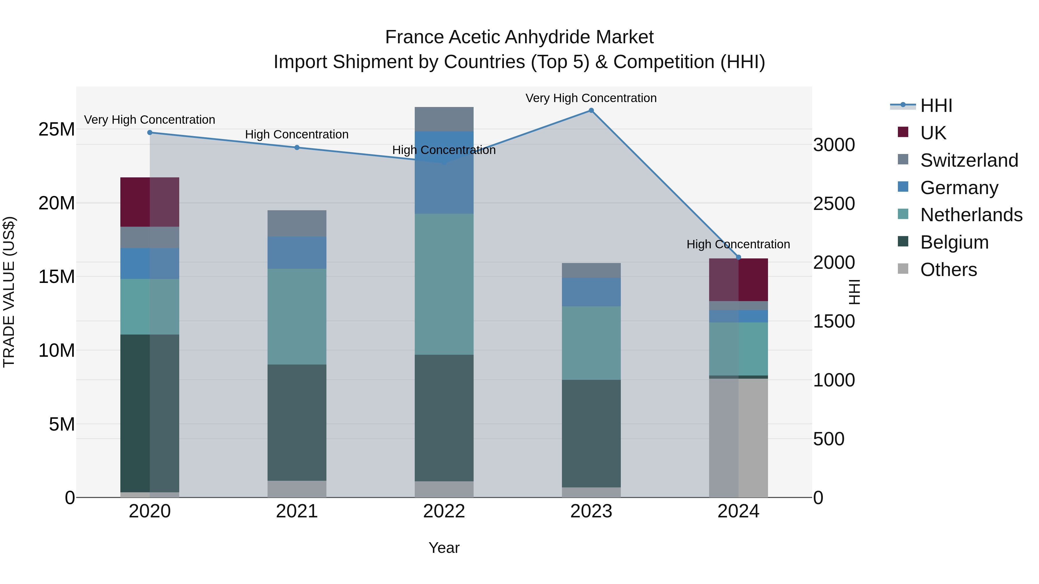France Acetic Anhydride Market Top 5 Importing Countries and Market Competition (HHI) Analysis