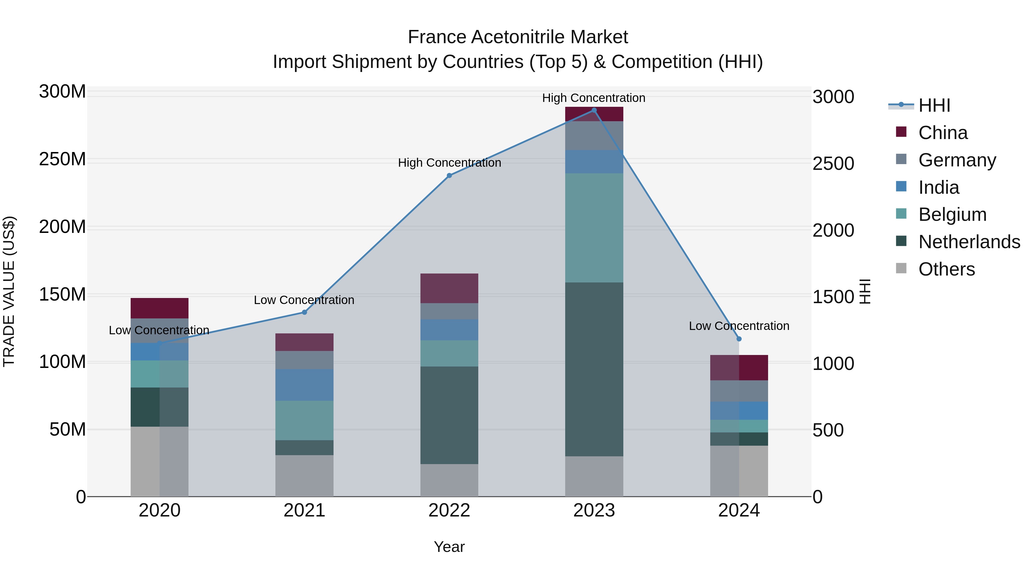 France Acetonitrile Market Top 5 Importing Countries and Market Competition (HHI) Analysis