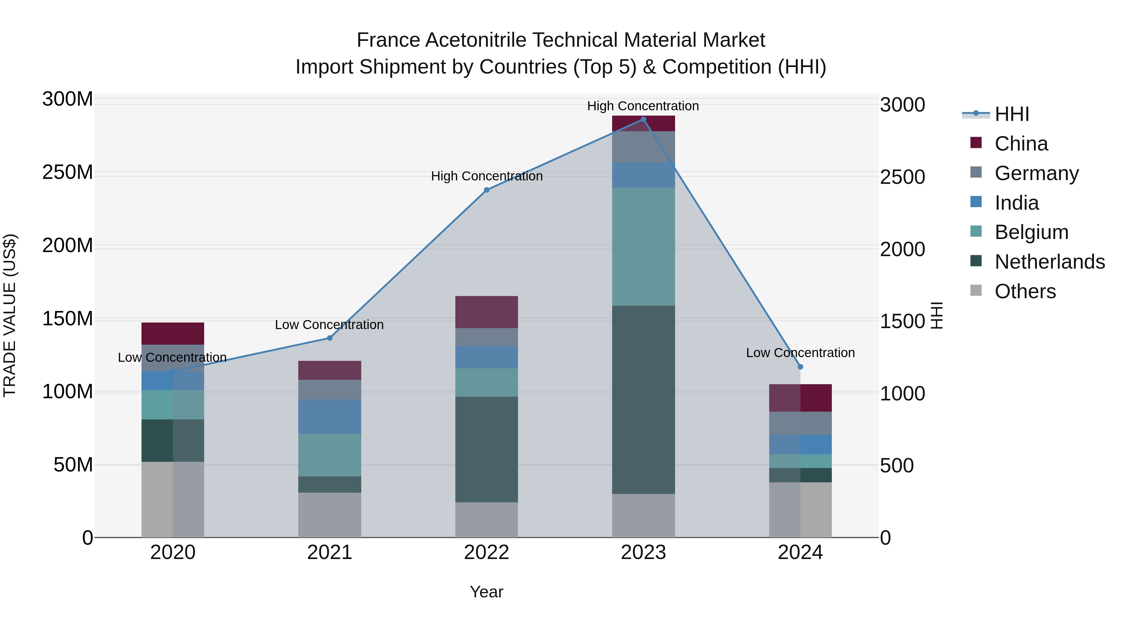 France Acetonitrile Technical Material Market Top 5 Importing Countries and Market Competition (HHI) Analysis