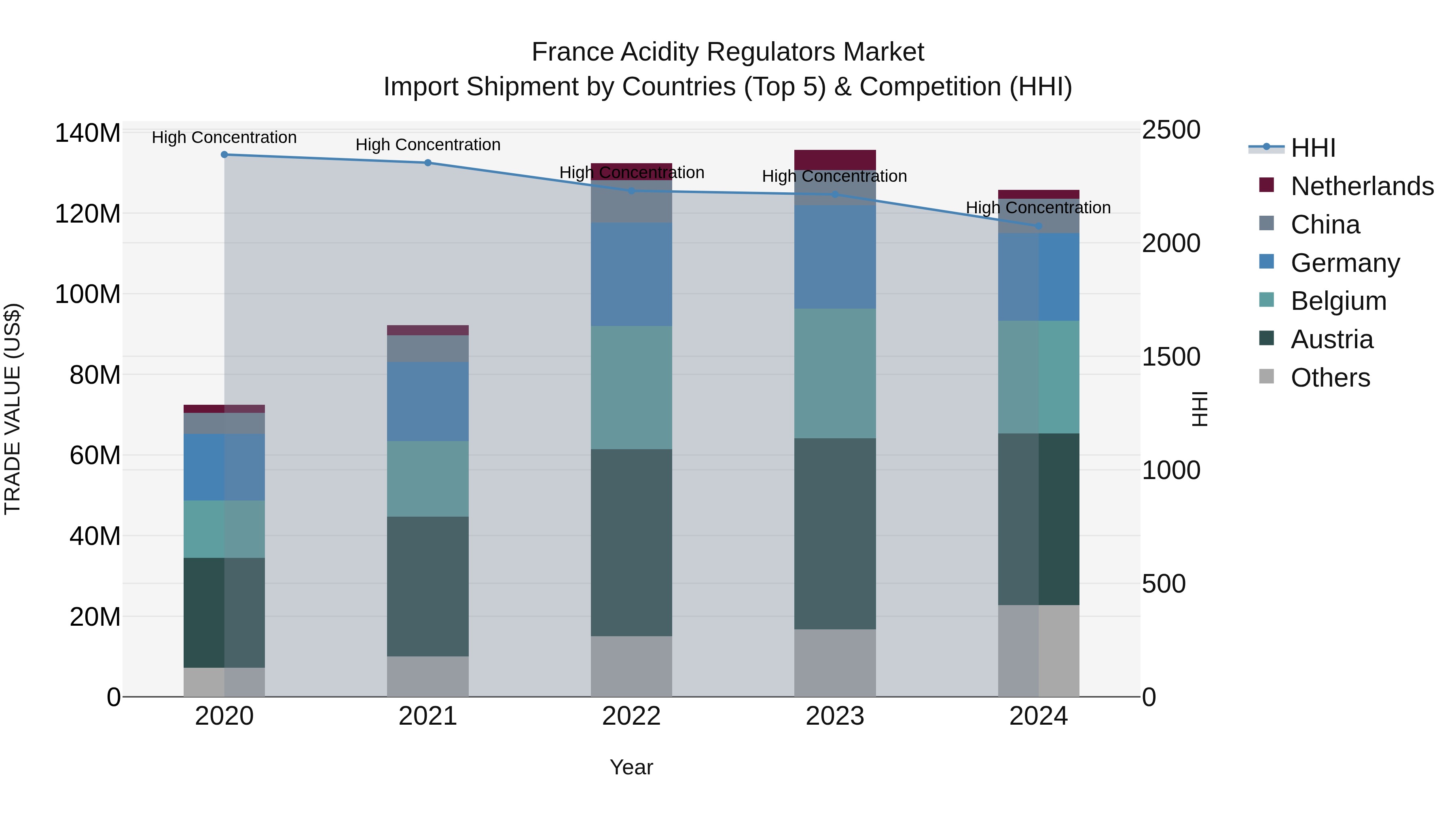 France Acidity Regulators Market Top 5 Importing Countries and Market Competition (HHI) Analysis