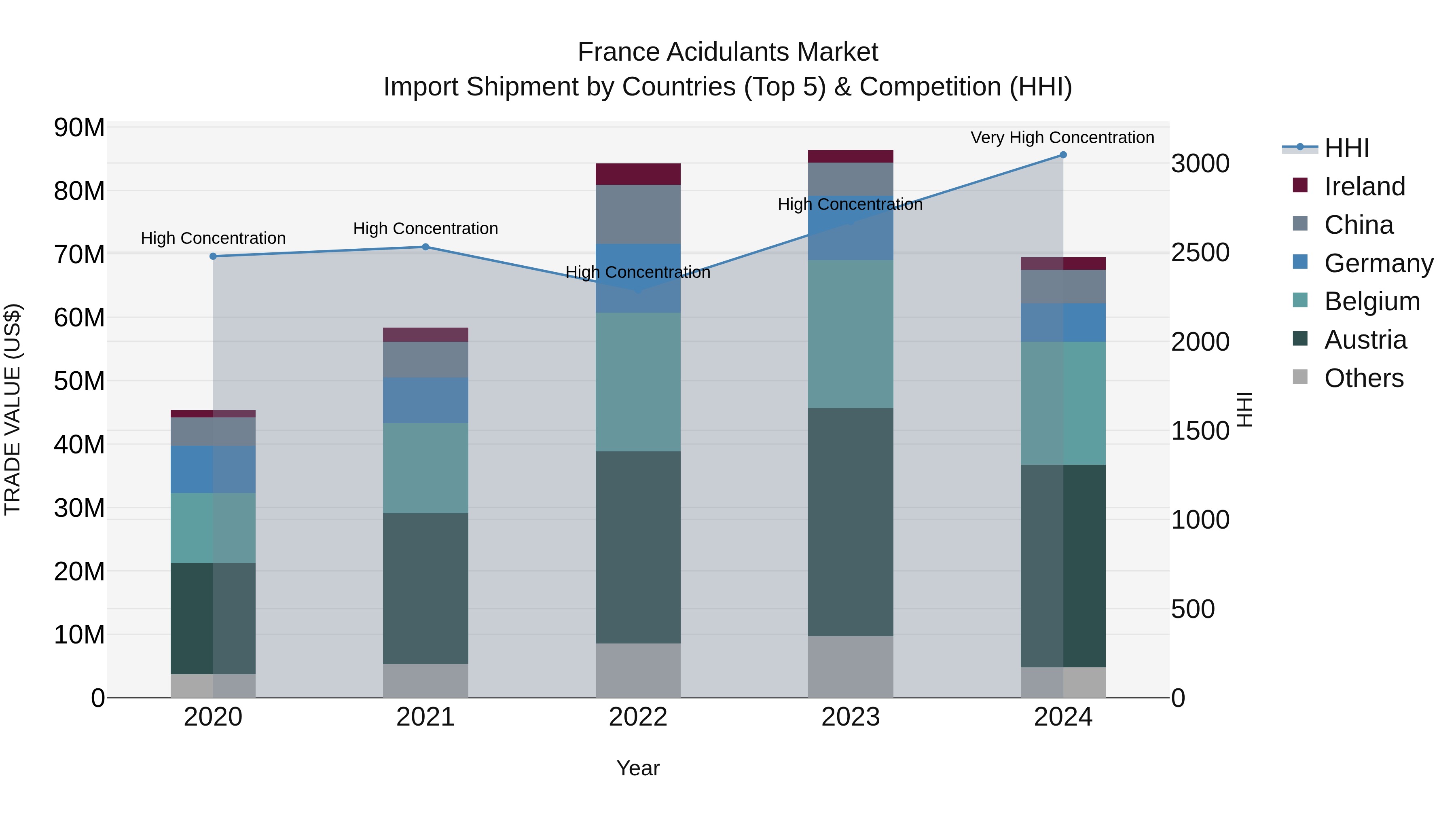 France Acidulants Market Top 5 Importing Countries and Market Competition (HHI) Analysis