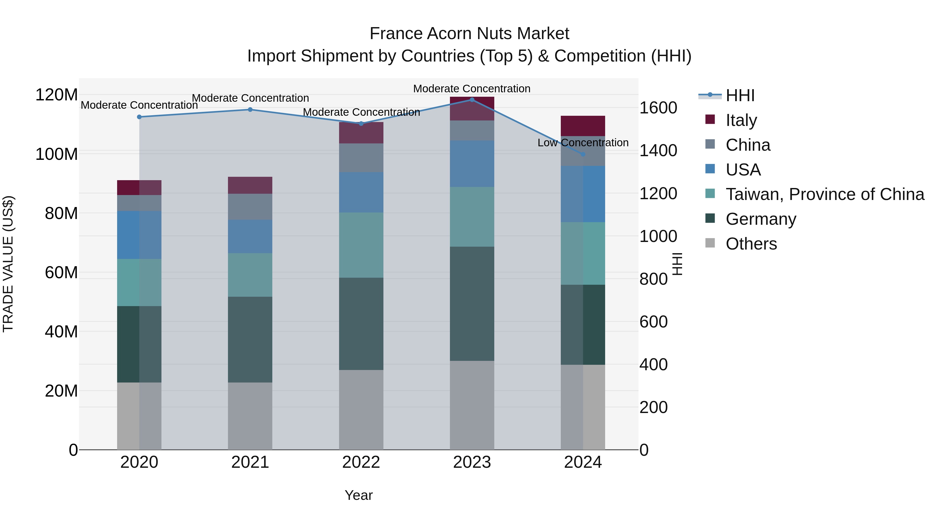 France Acorn Nuts Market Top 5 Importing Countries and Market Competition (HHI) Analysis