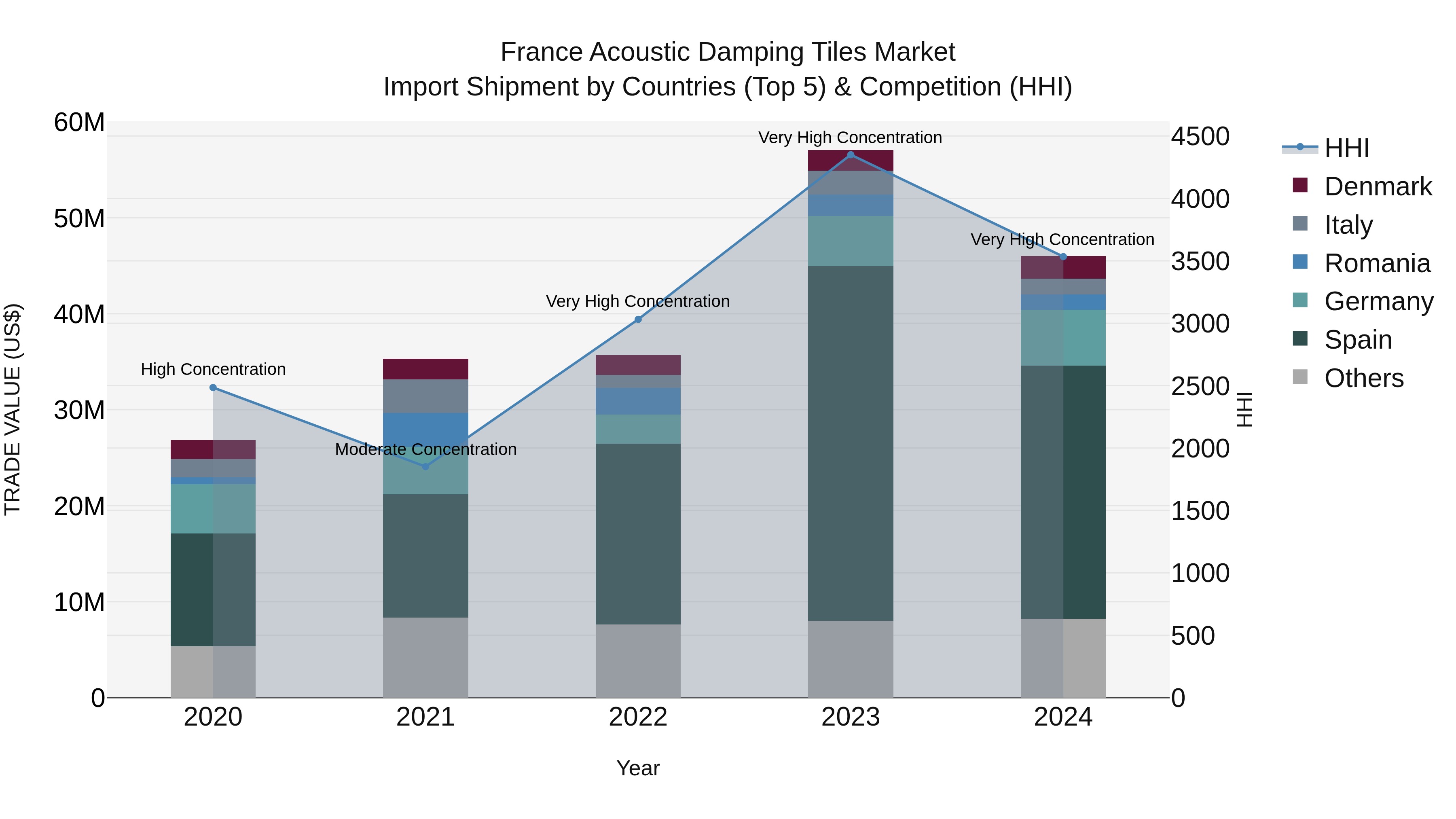 France Acoustic Damping Tiles Market Top 5 Importing Countries and Market Competition (HHI) Analysis