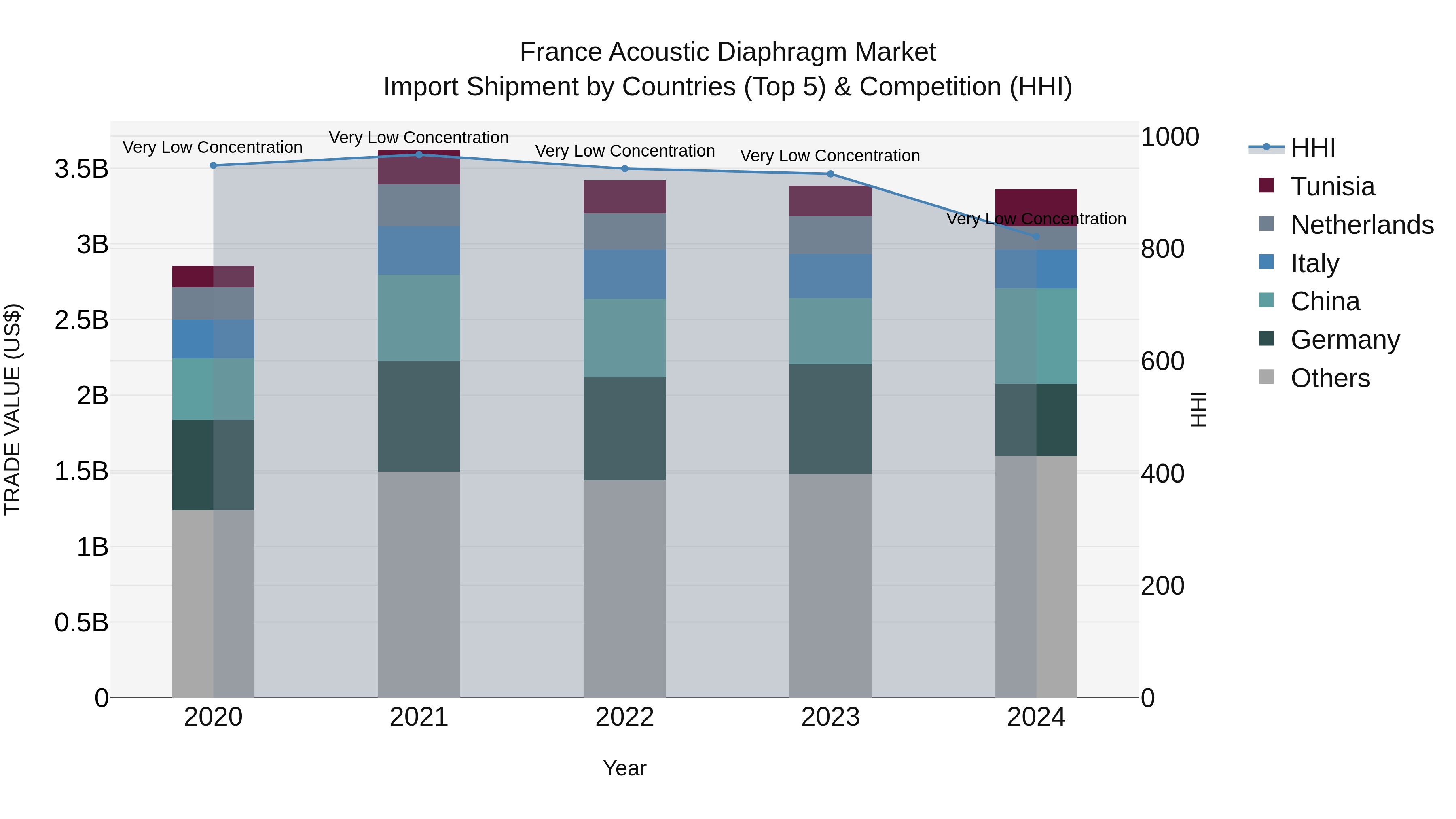 France Acoustic Diaphragm Market Top 5 Importing Countries and Market Competition (HHI) Analysis
