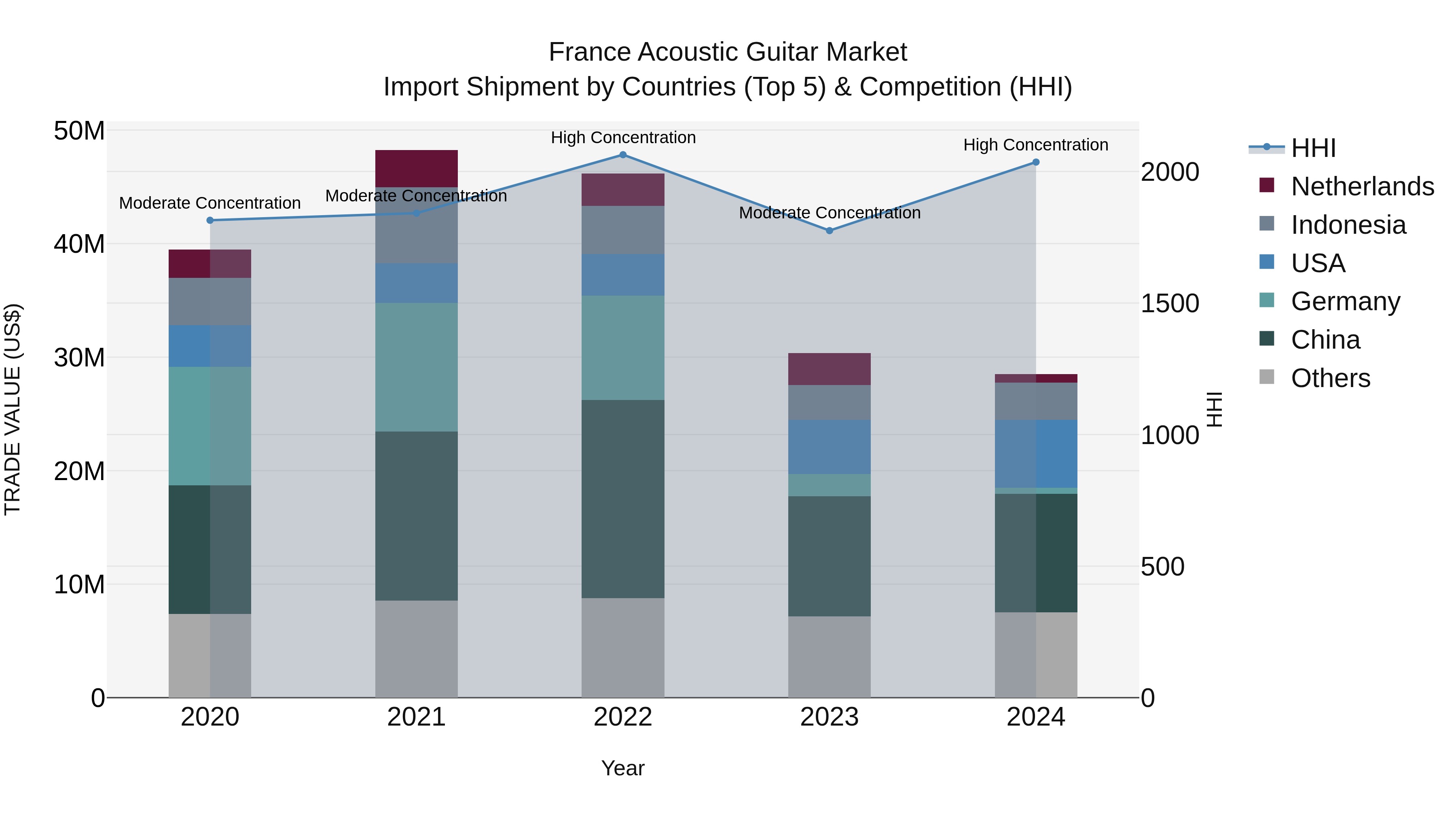 France Acoustic Guitar Market Top 5 Importing Countries and Market Competition (HHI) Analysis