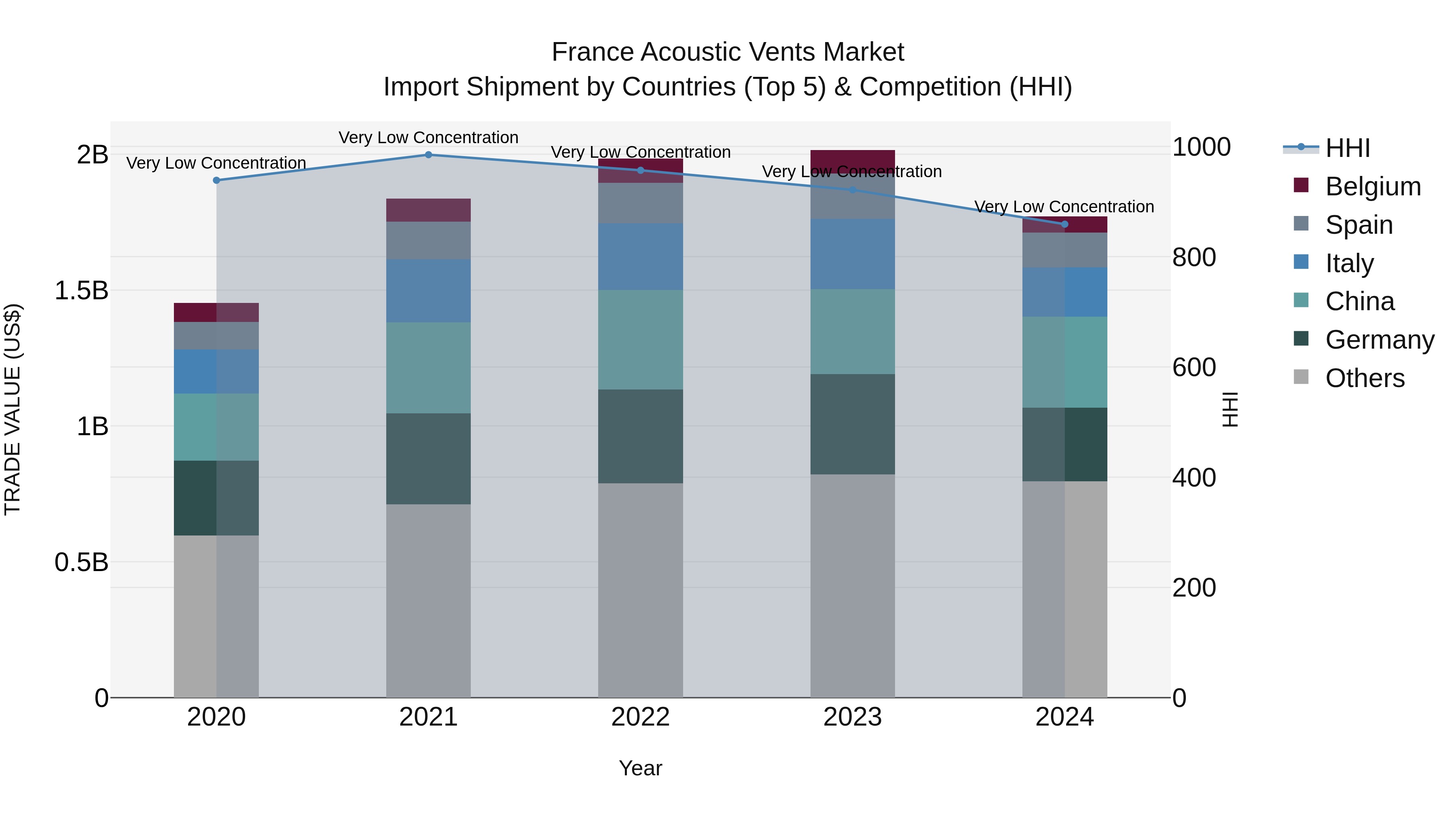 France Acoustic Vents Market Top 5 Importing Countries and Market Competition (HHI) Analysis