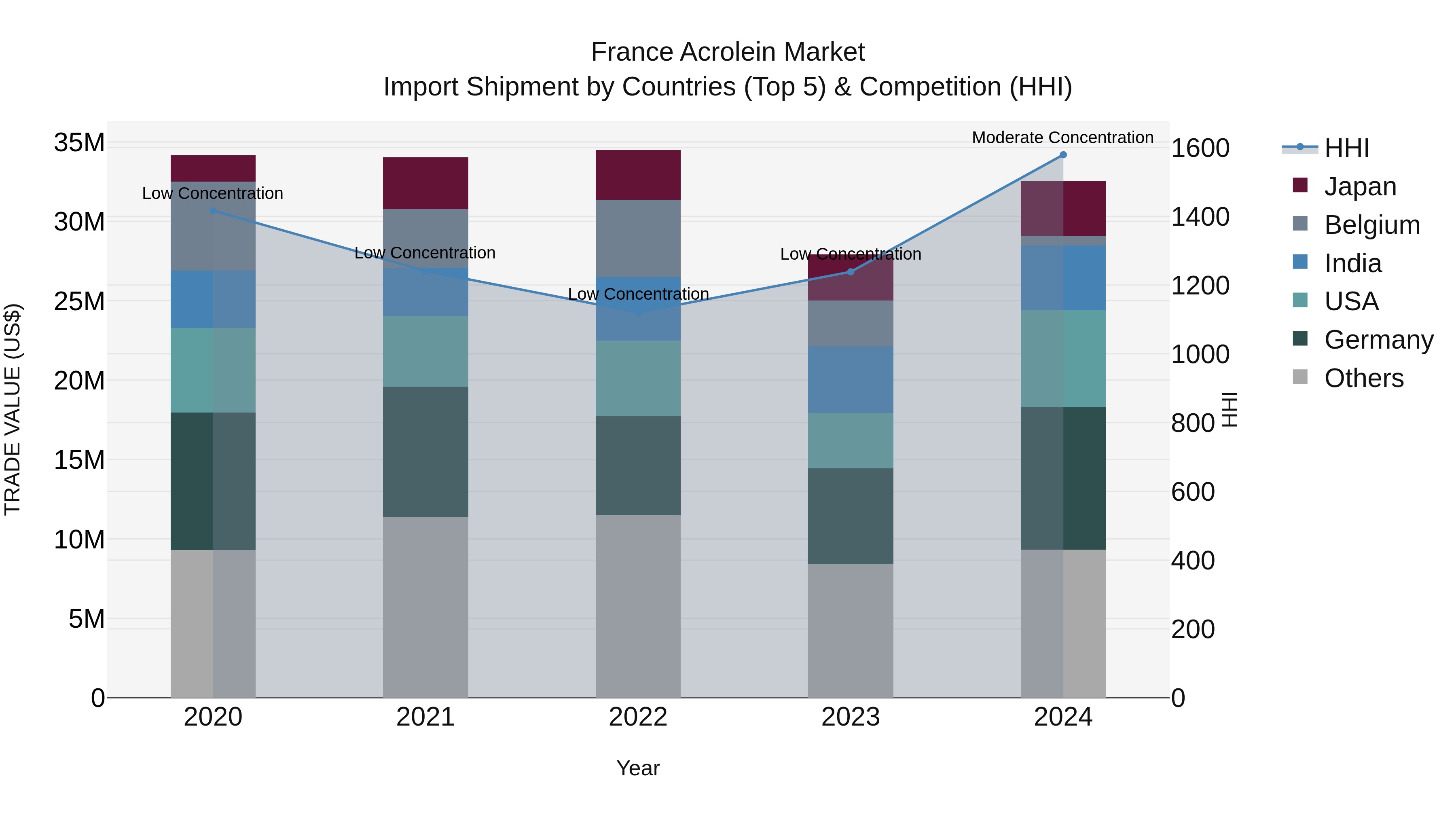 France Acrolein Market Top 5 Importing Countries and Market Competition (HHI) Analysis