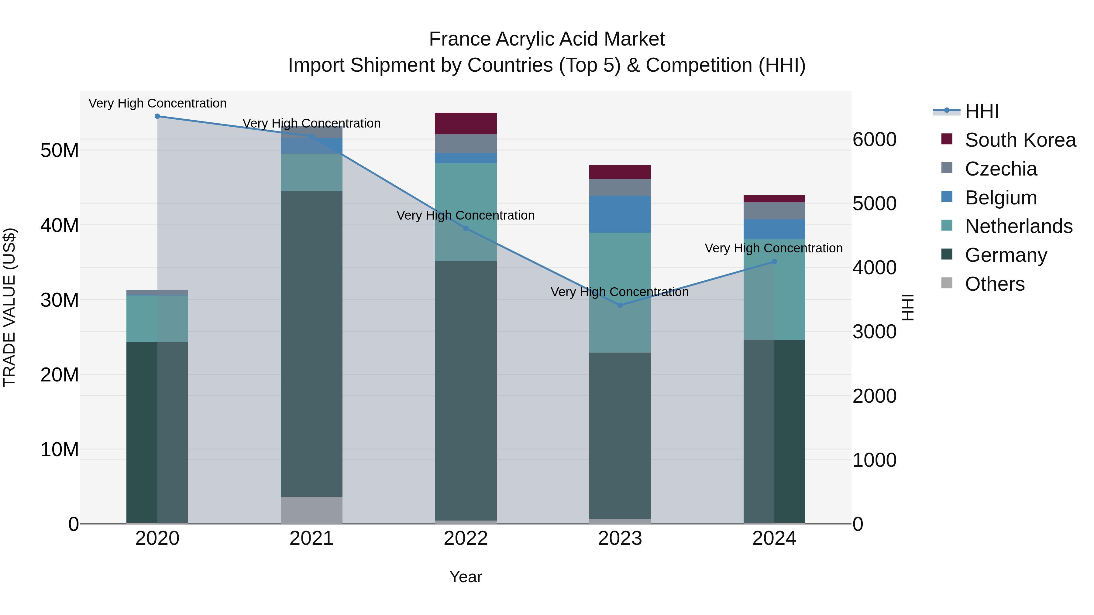 France Acrylic Acid Market Top 5 Importing Countries and Market Competition (HHI) Analysis