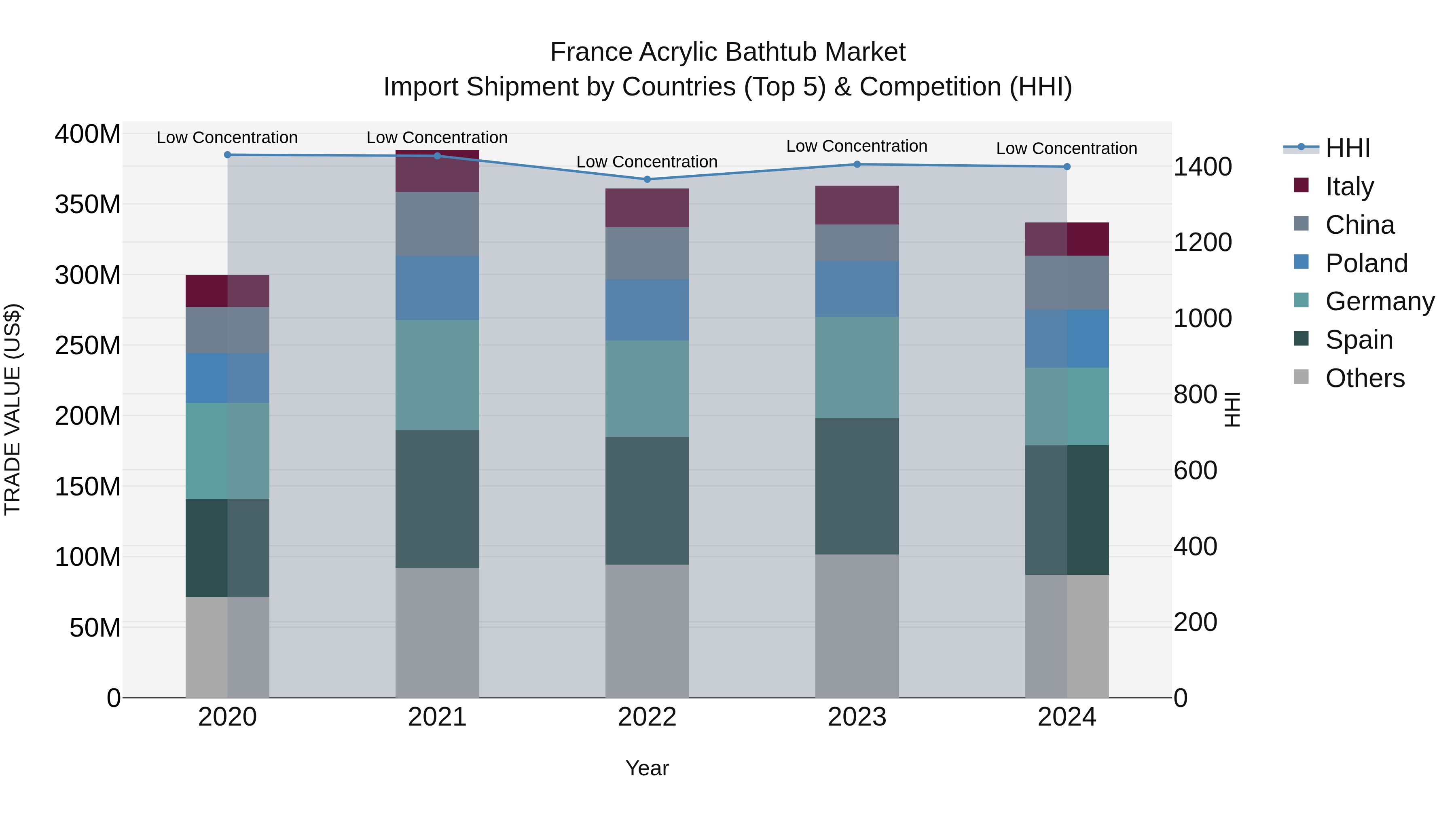 France Acrylic Bathtub Market Top 5 Importing Countries and Market Competition (HHI) Analysis