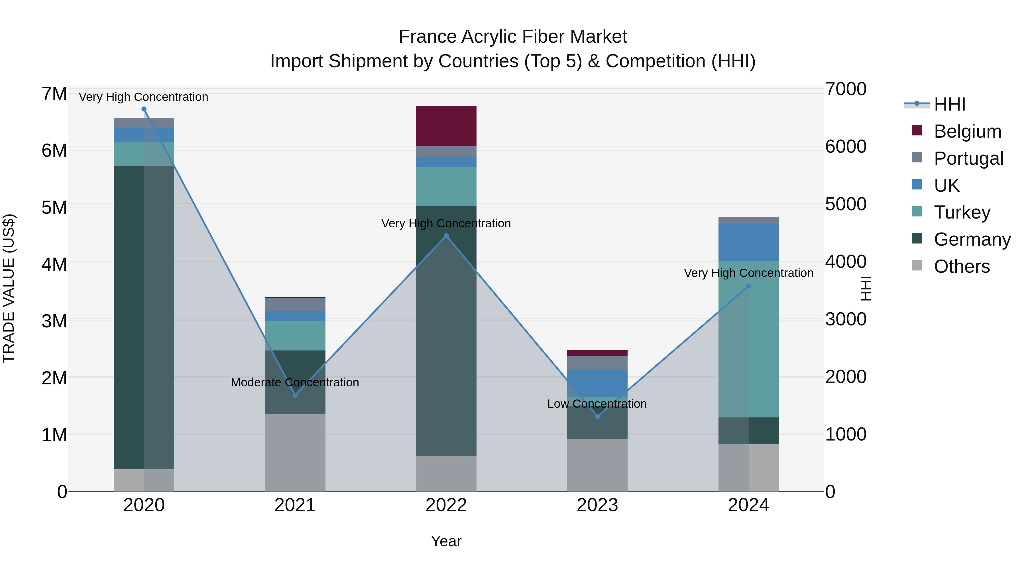 France Acrylic Fiber Market Top 5 Importing Countries and Market Competition (HHI) Analysis