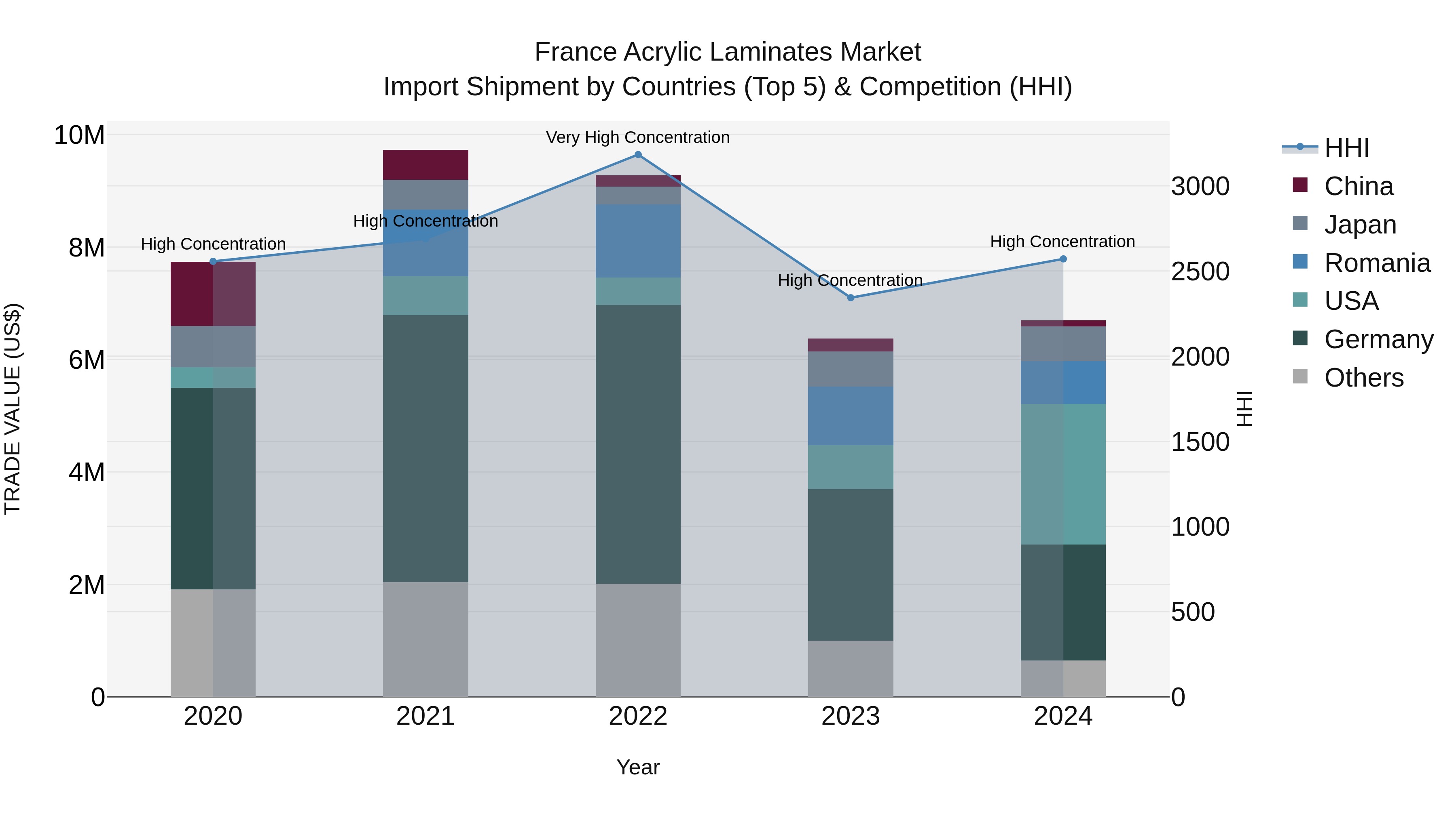 France Acrylic Laminates Market Top 5 Importing Countries and Market Competition (HHI) Analysis