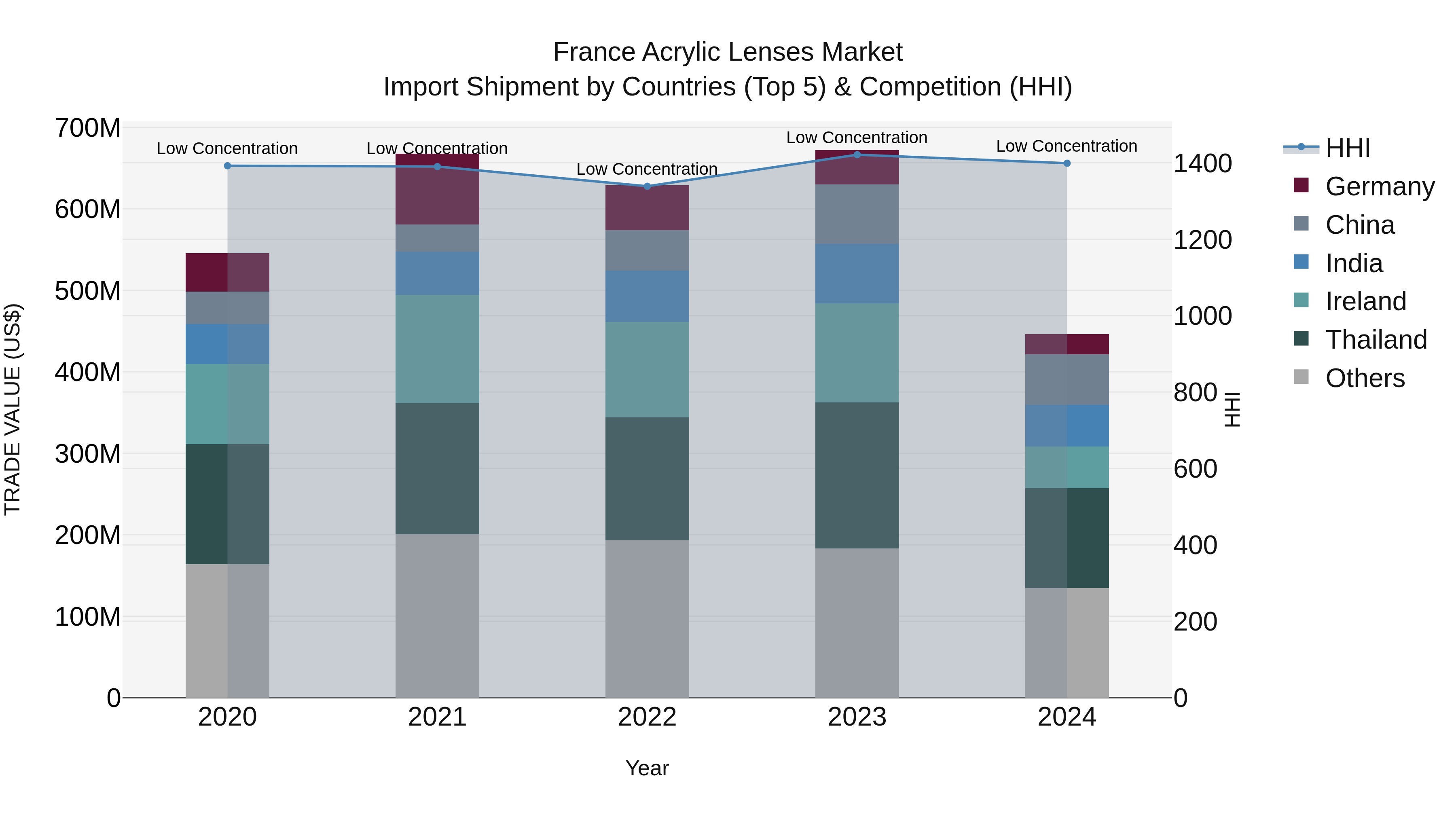 France Acrylic Lenses Market Top 5 Importing Countries and Market Competition (HHI) Analysis