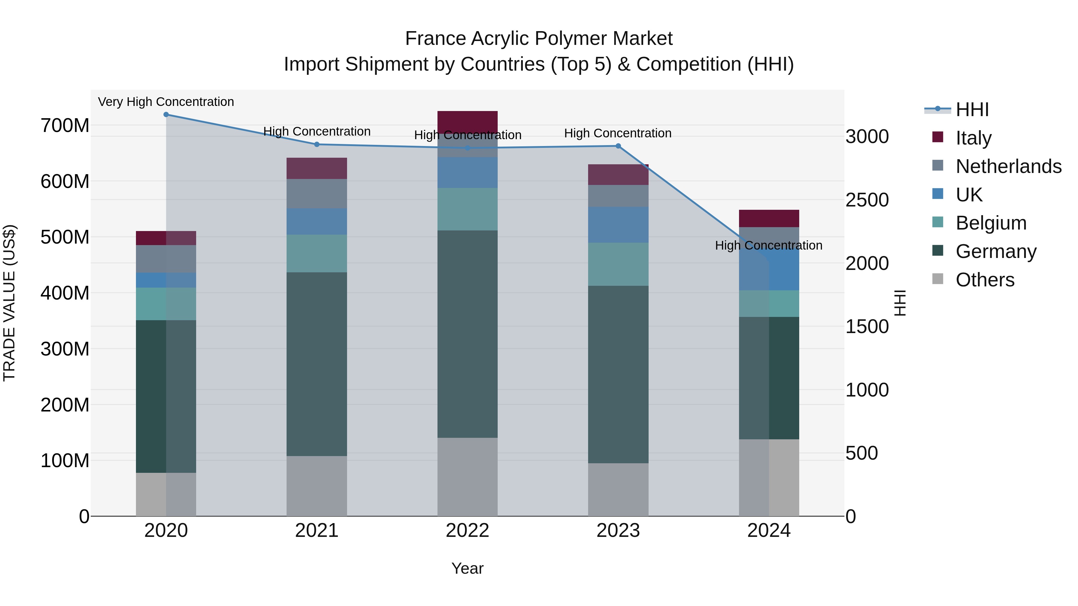 France Acrylic Polymer Market Top 5 Importing Countries and Market Competition (HHI) Analysis