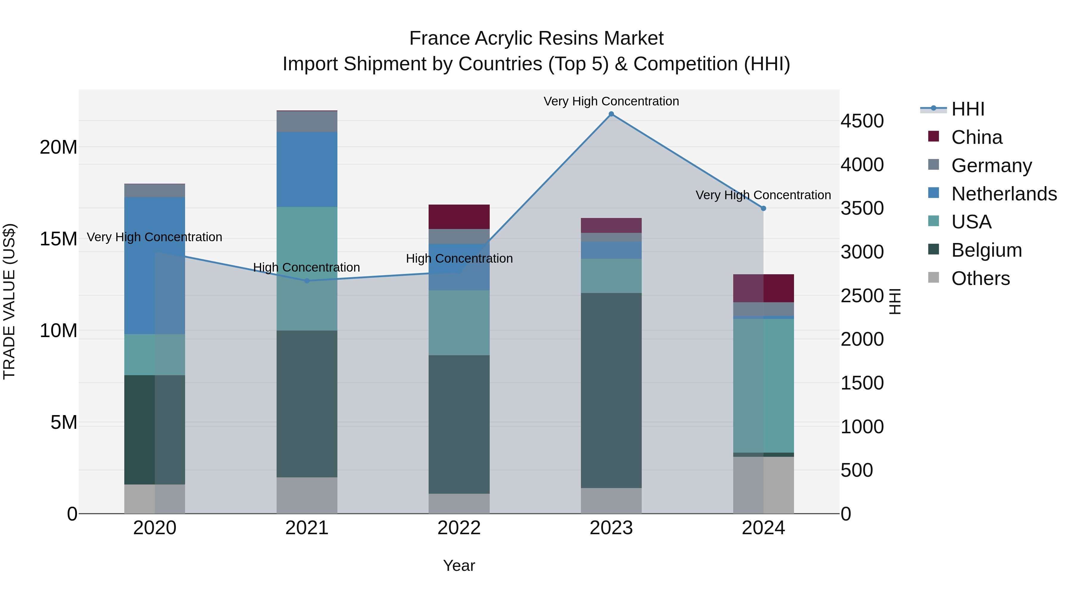 France Acrylic Resins Market Top 5 Importing Countries and Market Competition (HHI) Analysis
