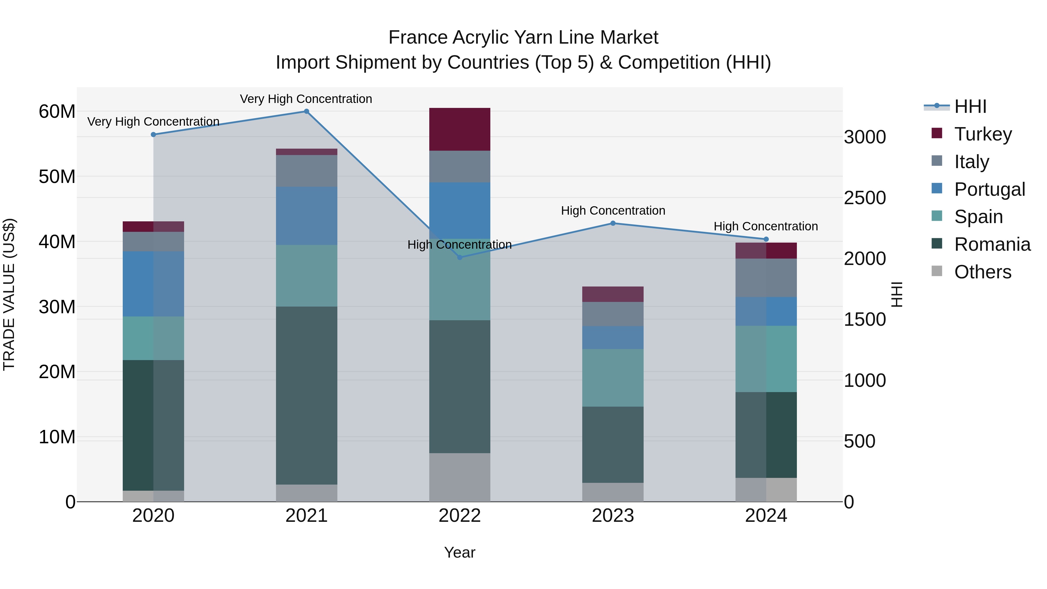 France Acrylic Yarn Line Market Top 5 Importing Countries and Market Competition (HHI) Analysis