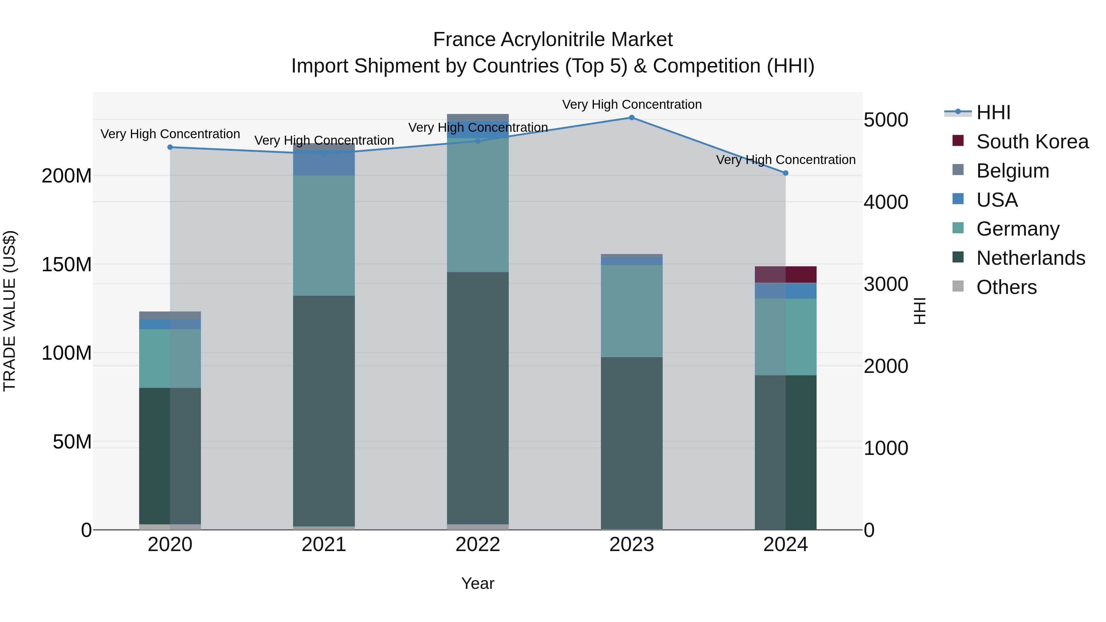 France Acrylonitrile Market Top 5 Importing Countries and Market Competition (HHI) Analysis