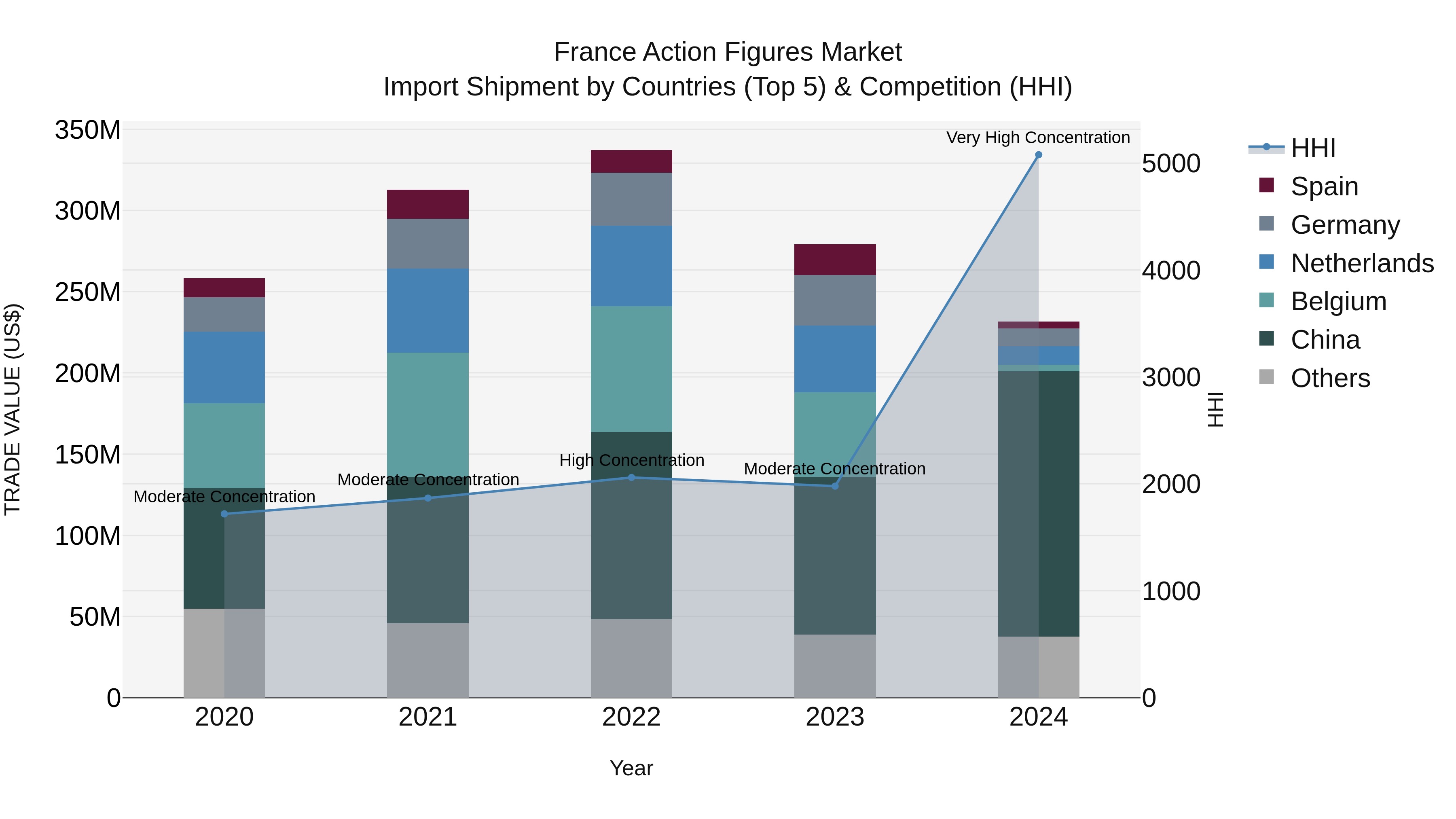 France Action Figures Market Top 5 Importing Countries and Market Competition (HHI) Analysis
