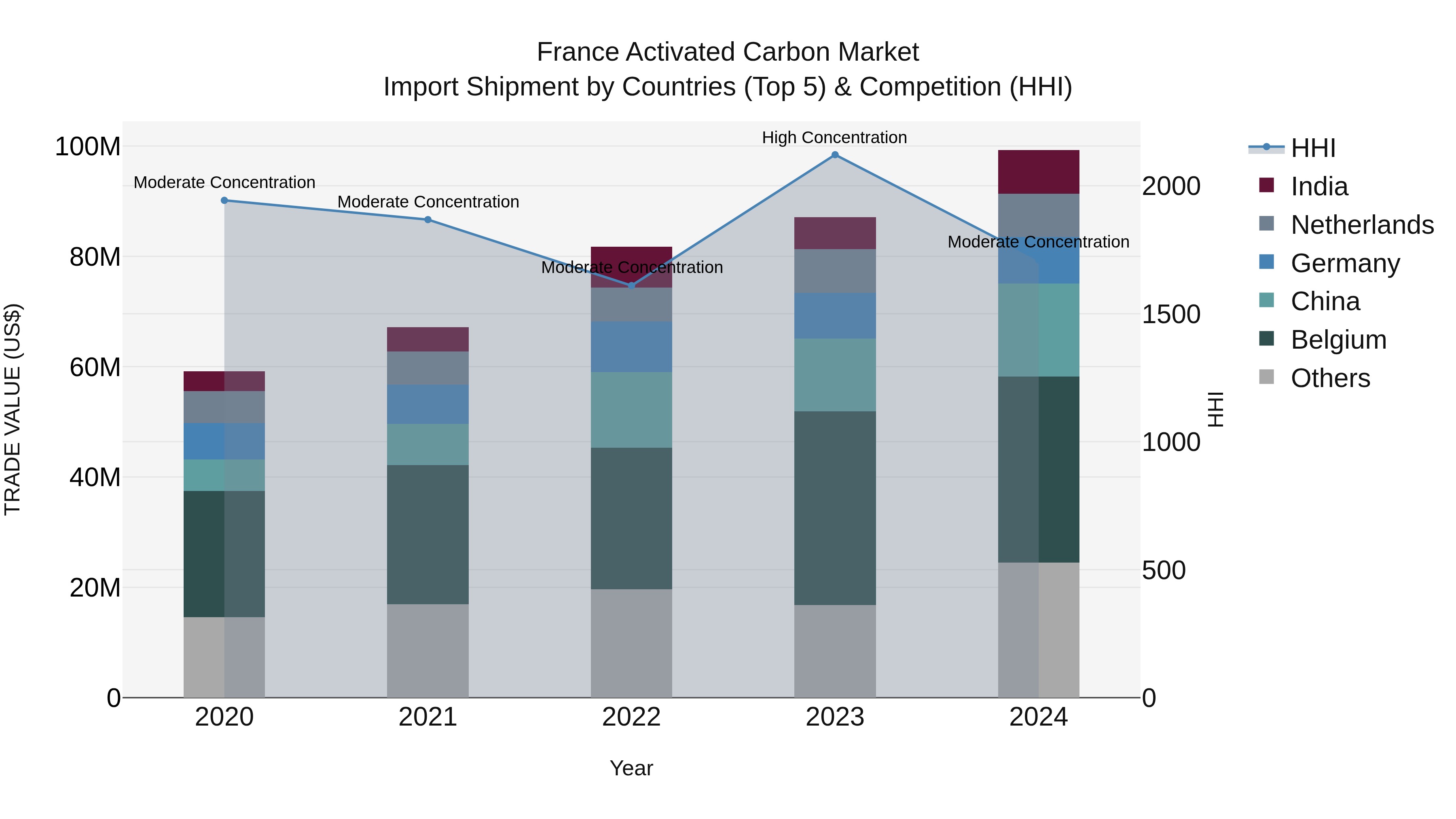 France Activated Carbon Market Top 5 Importing Countries and Market Competition (HHI) Analysis
