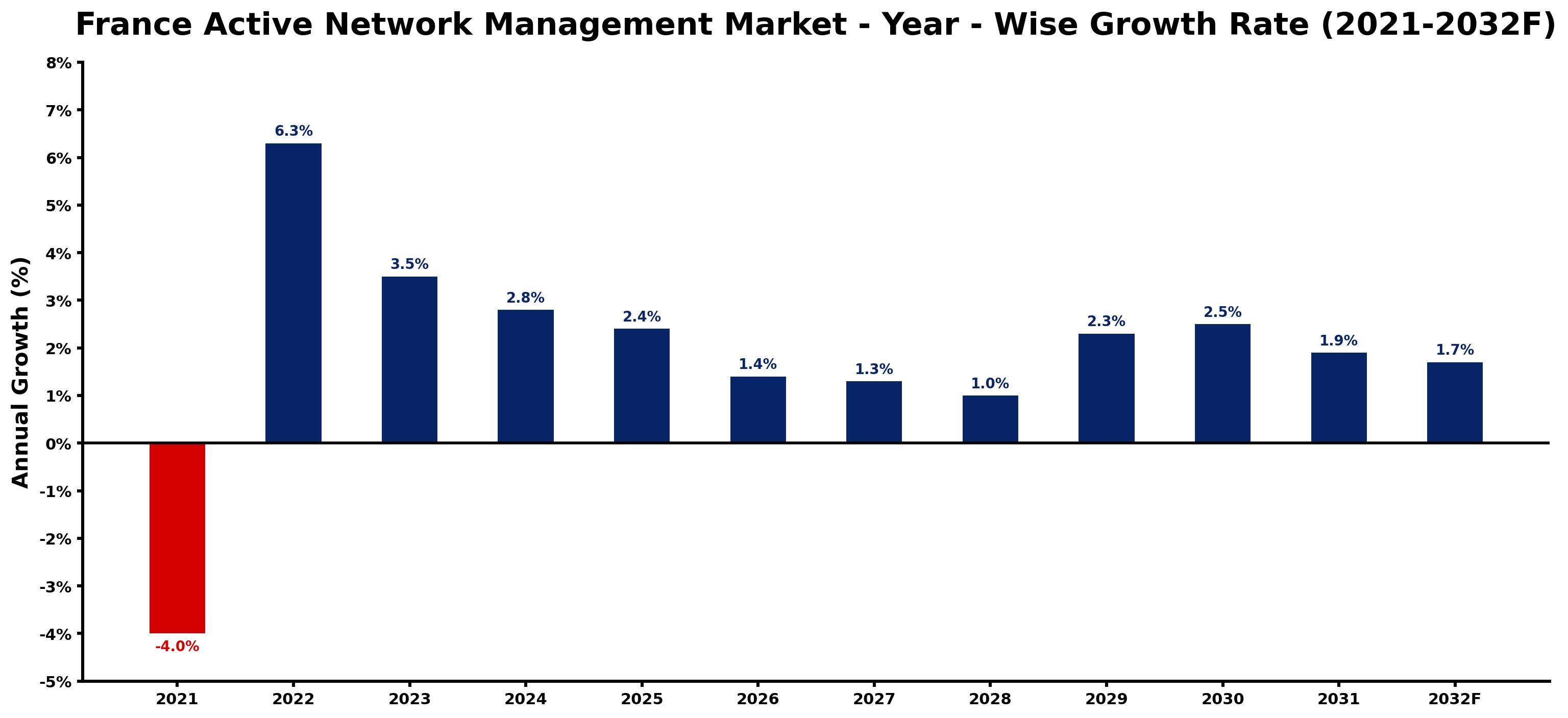 France Active Network Management Market Year-wise Growth Rate and Key Drivers