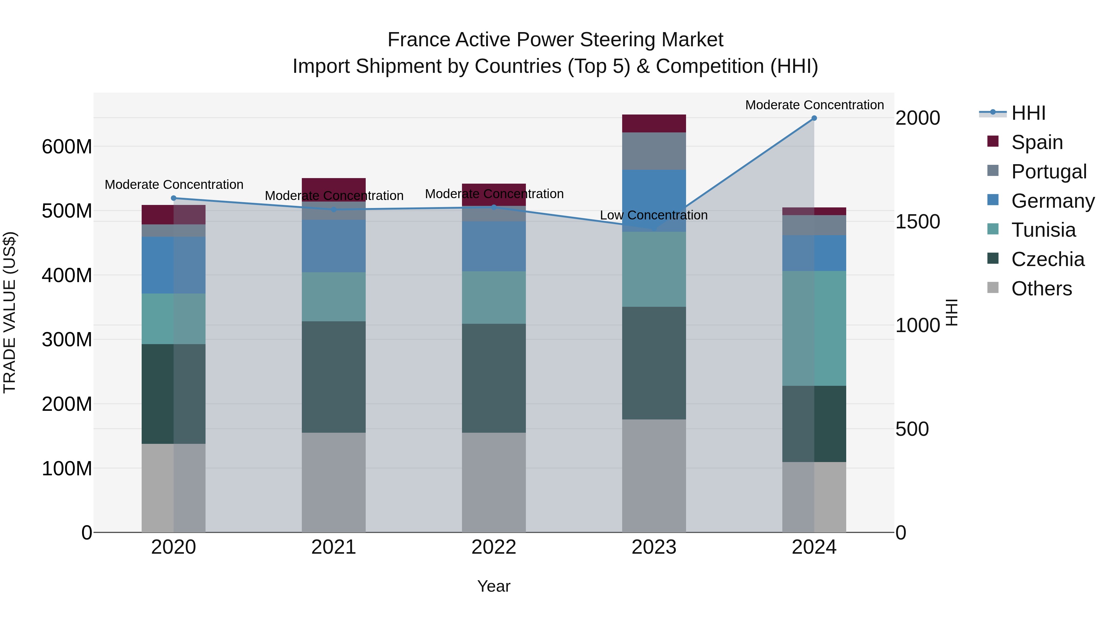 France Active Power Steering Market Top 5 Importing Countries and Market Competition (HHI) Analysis
