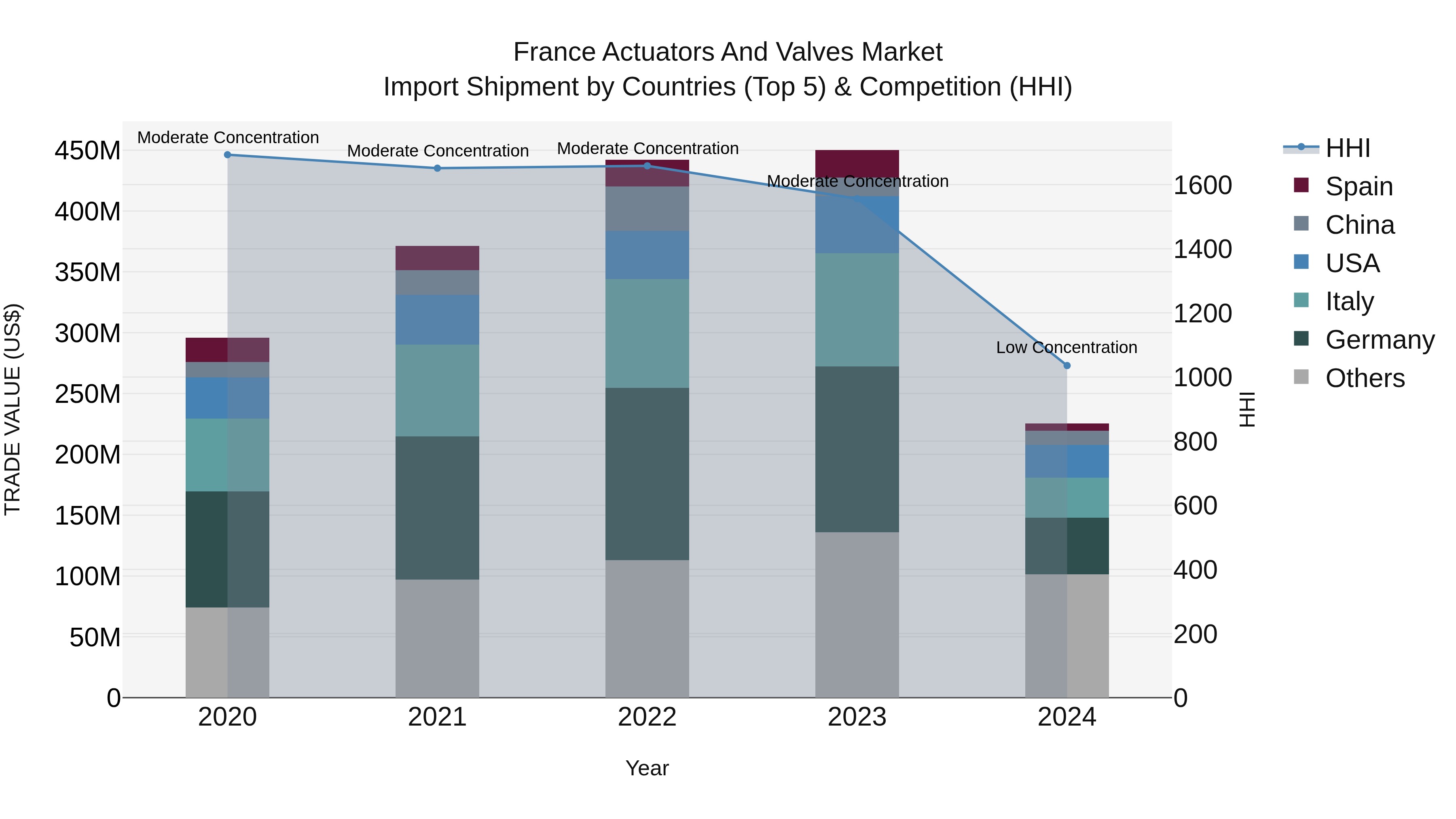 France Actuators and Valves Market Top 5 Importing Countries and Market Competition (HHI) Analysis