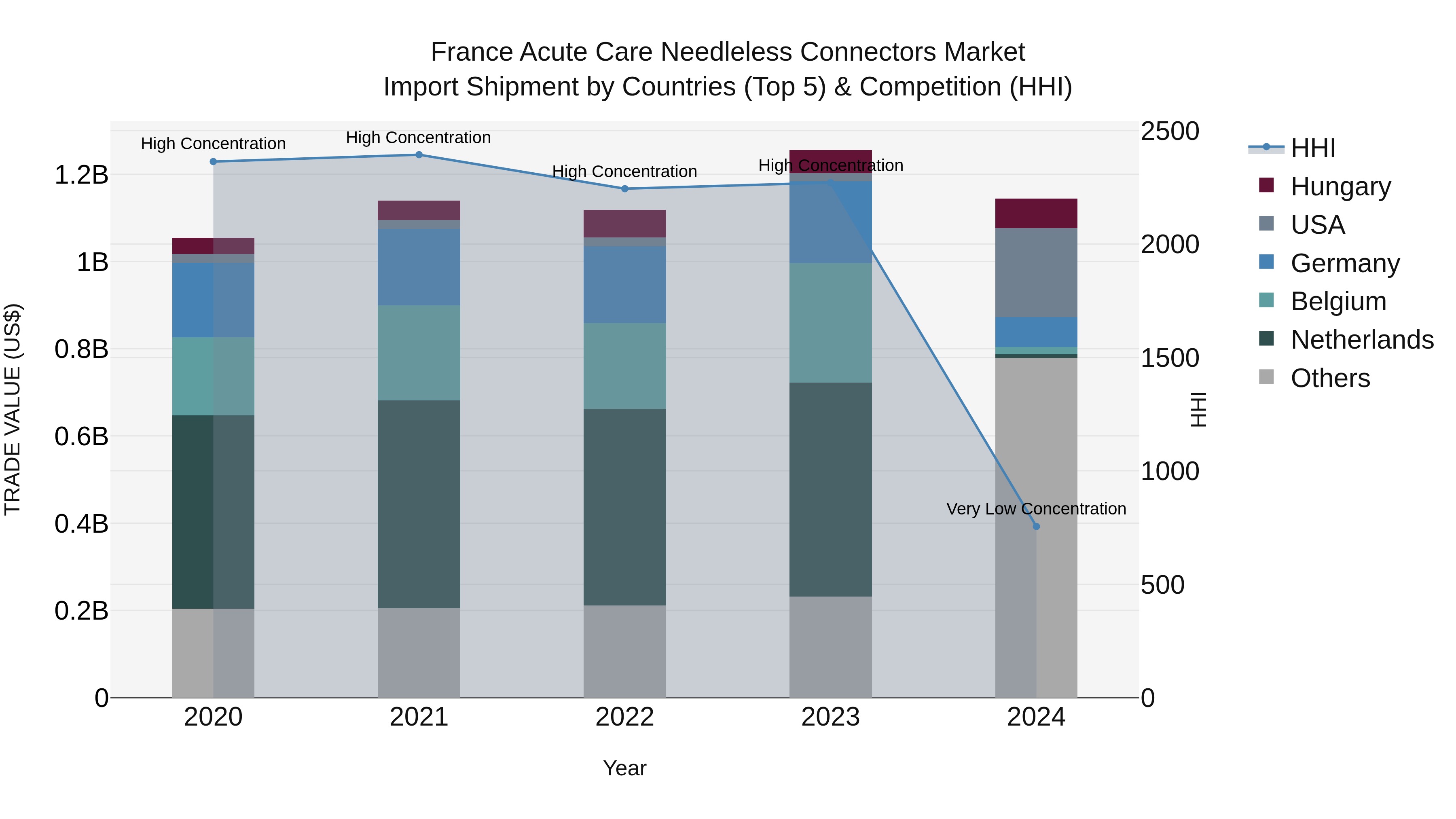 France Acute Care Needleless Connectors Market Top 5 Importing Countries and Market Competition (HHI) Analysis