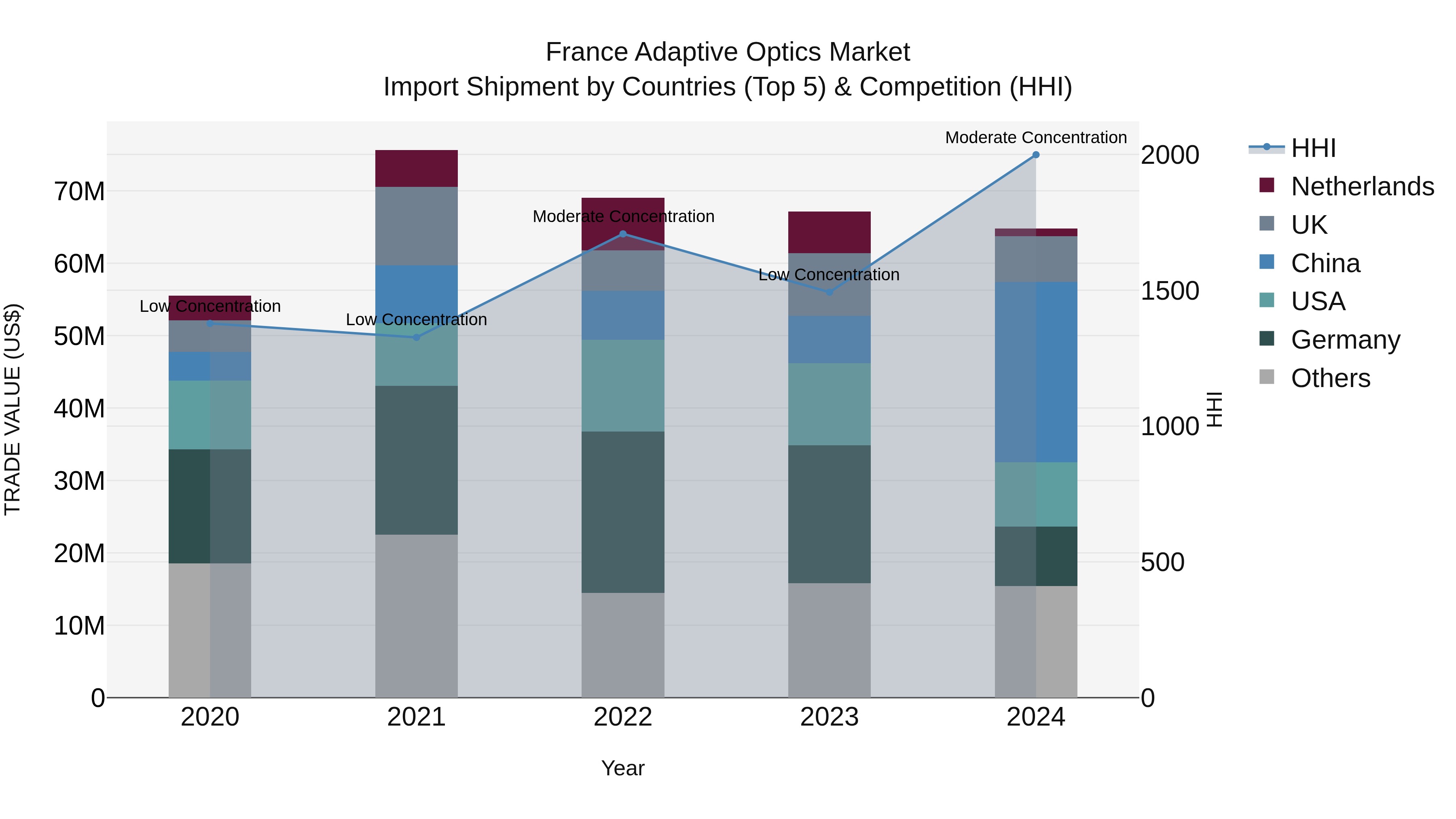 France Adaptive Optics Market Top 5 Importing Countries and Market Competition (HHI) Analysis