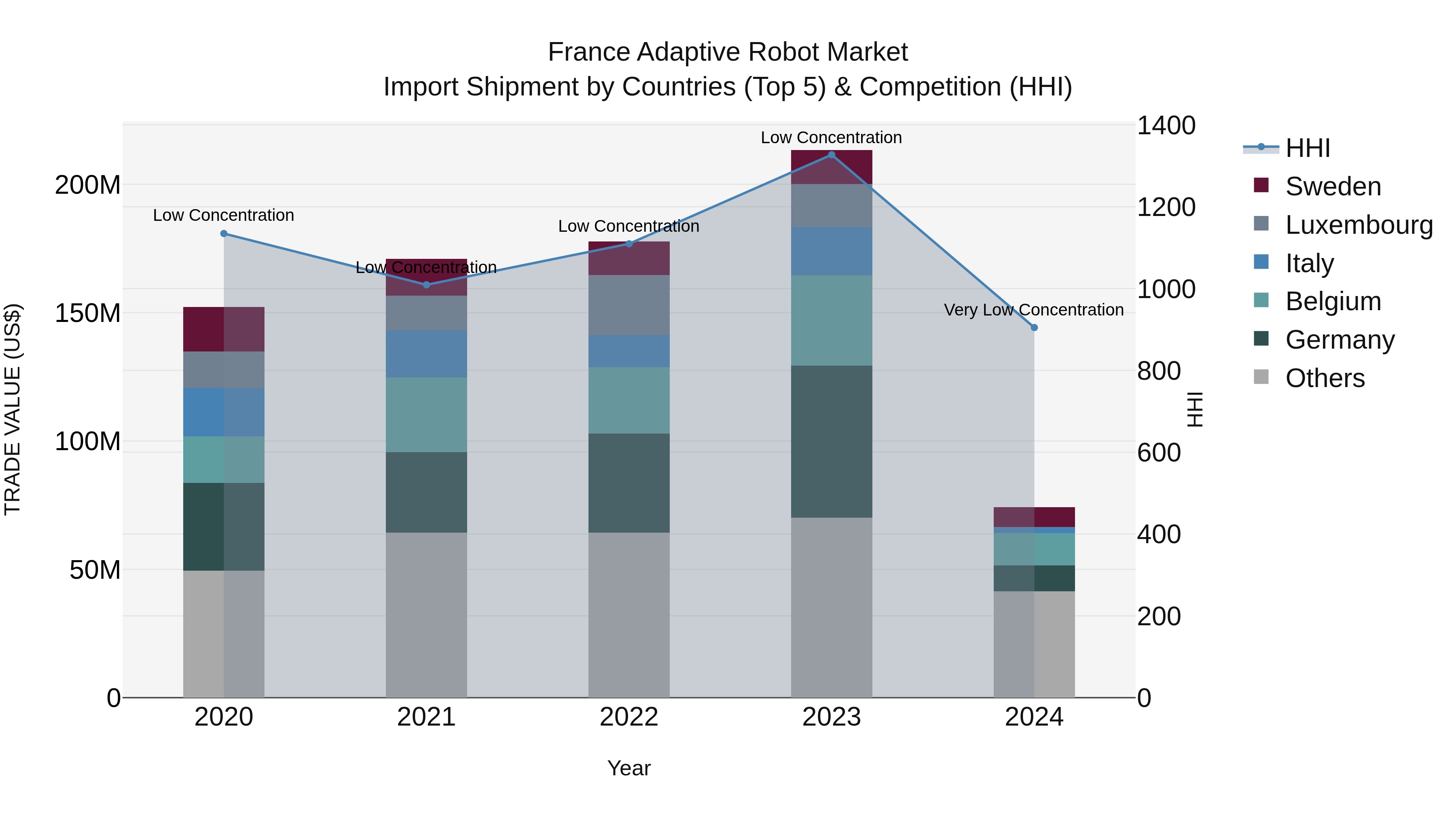 France Adaptive Robot Market Top 5 Importing Countries and Market Competition (HHI) Analysis