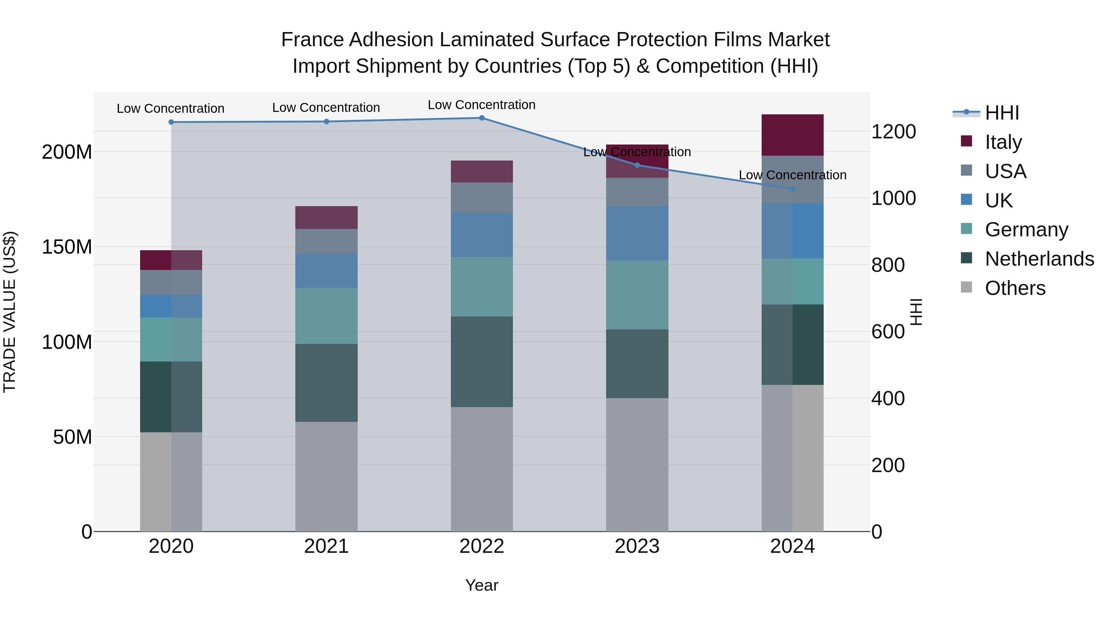 France Adhesion Laminated Surface Protection Films Market Top 5 Importing Countries and Market Competition (HHI) Analysis