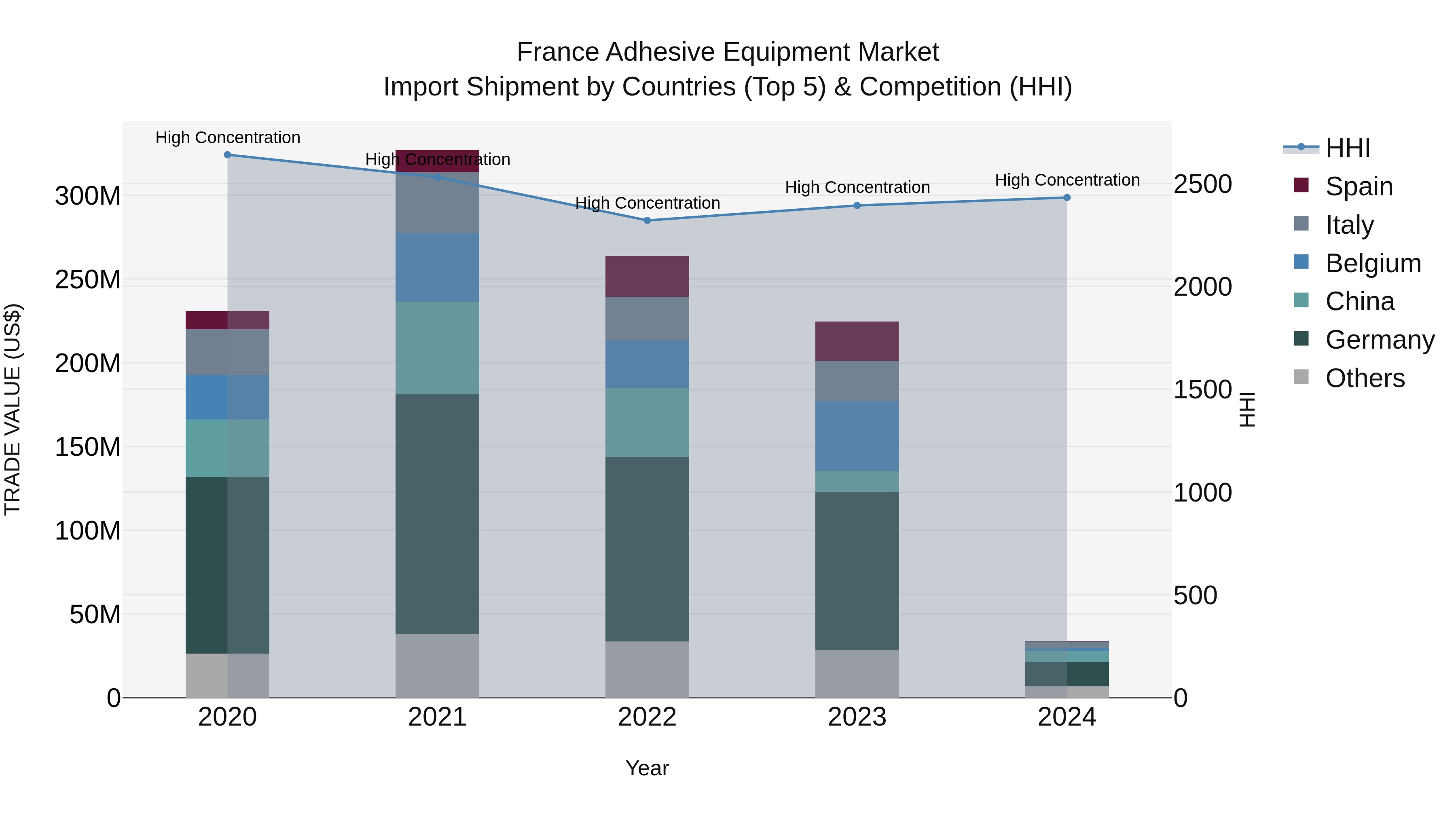 France Adhesive Equipment Market Top 5 Importing Countries and Market Competition (HHI) Analysis