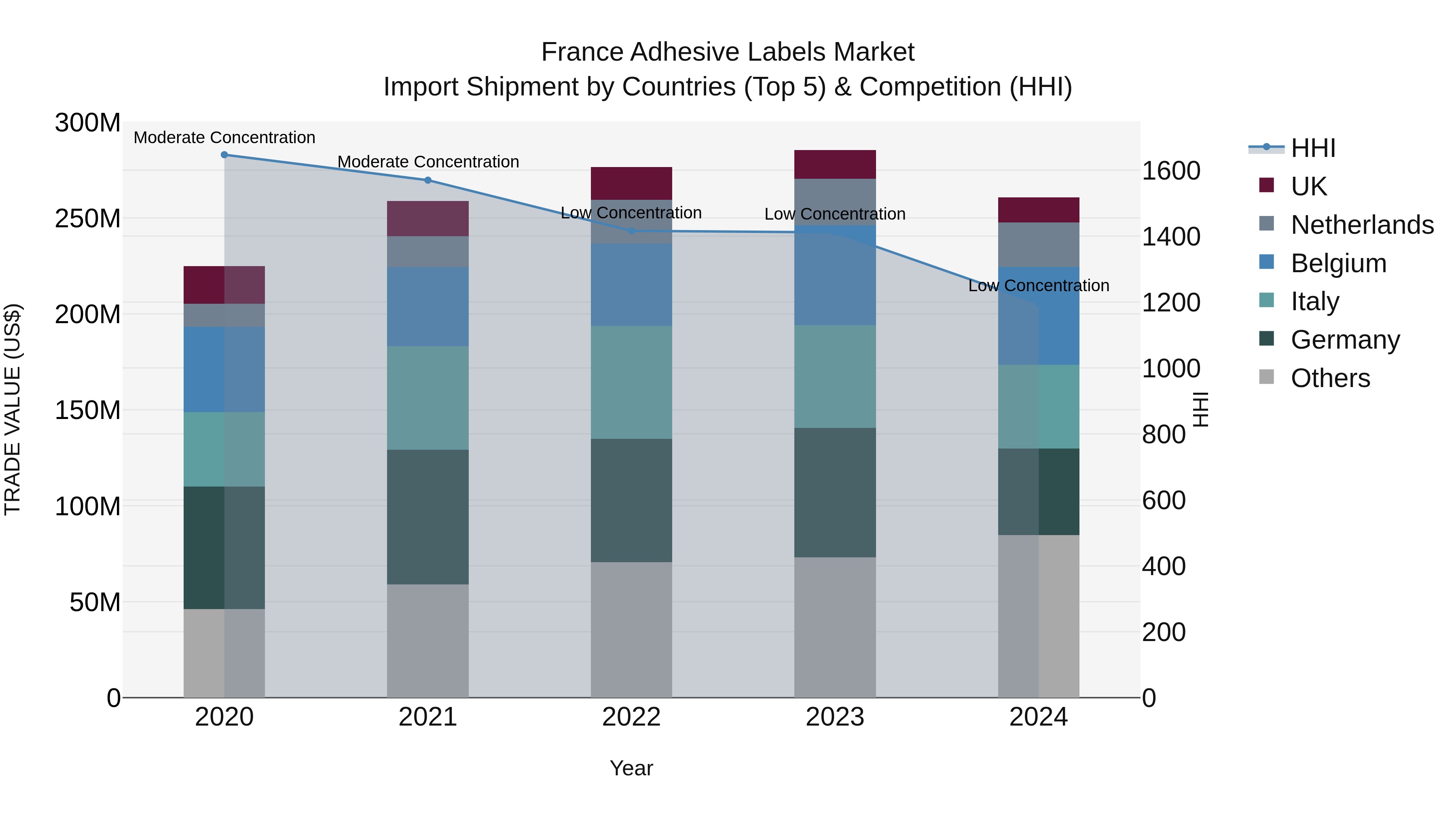 France Adhesive Labels Market Top 5 Importing Countries and Market Competition (HHI) Analysis