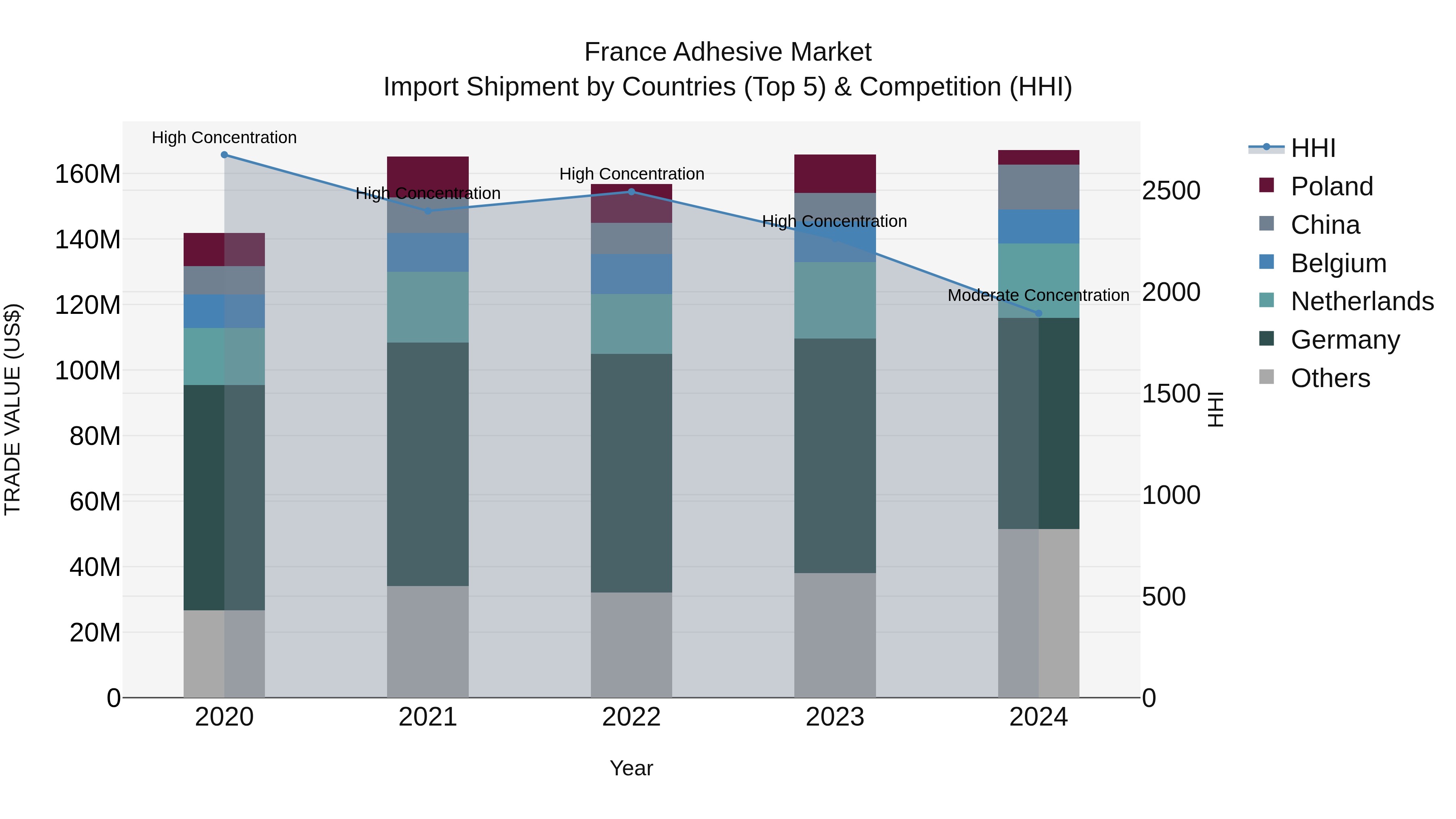 France Adhesive Market Top 5 Importing Countries and Market Competition (HHI) Analysis