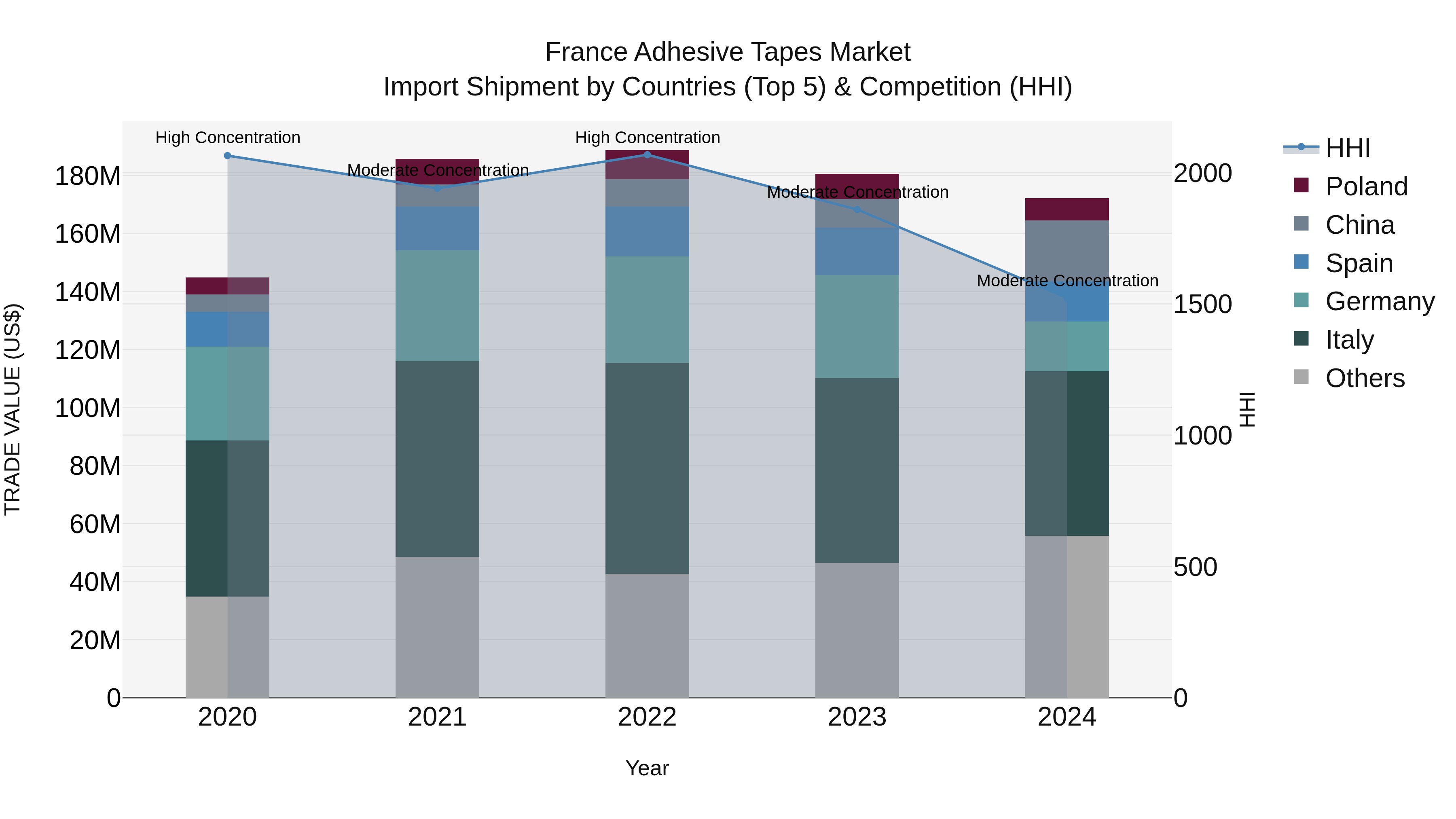 France Adhesive Tapes Market Top 5 Importing Countries and Market Competition (HHI) Analysis