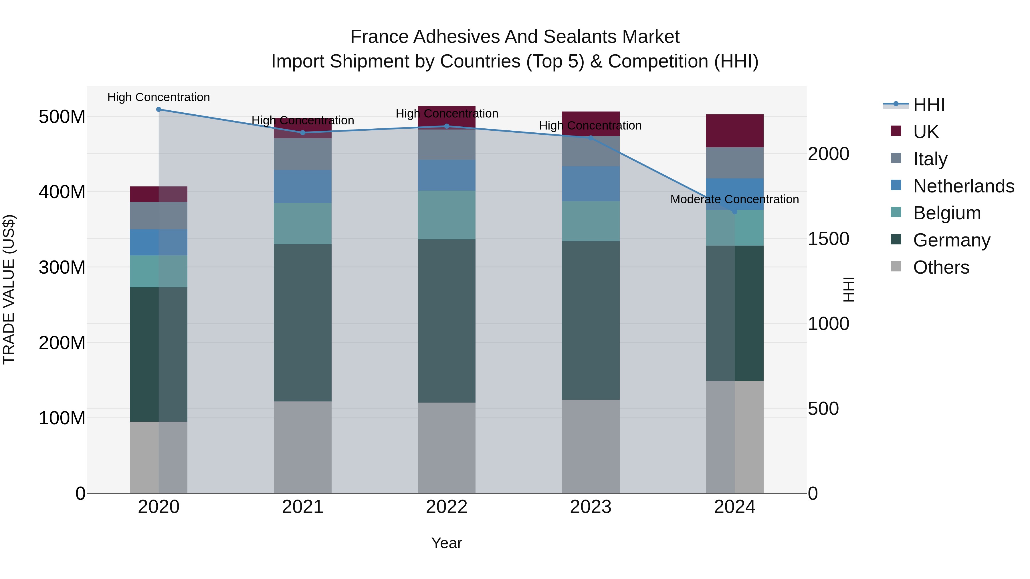 France Adhesives and Sealants Market Top 5 Importing Countries and Market Competition (HHI) Analysis