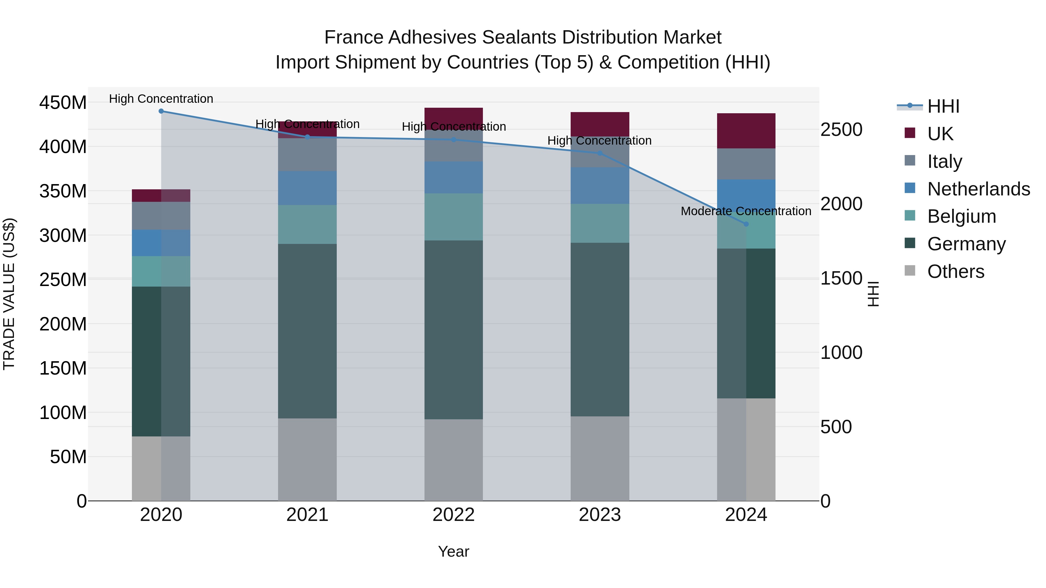 France Adhesives Sealants Distribution Market Top 5 Importing Countries and Market Competition (HHI) Analysis