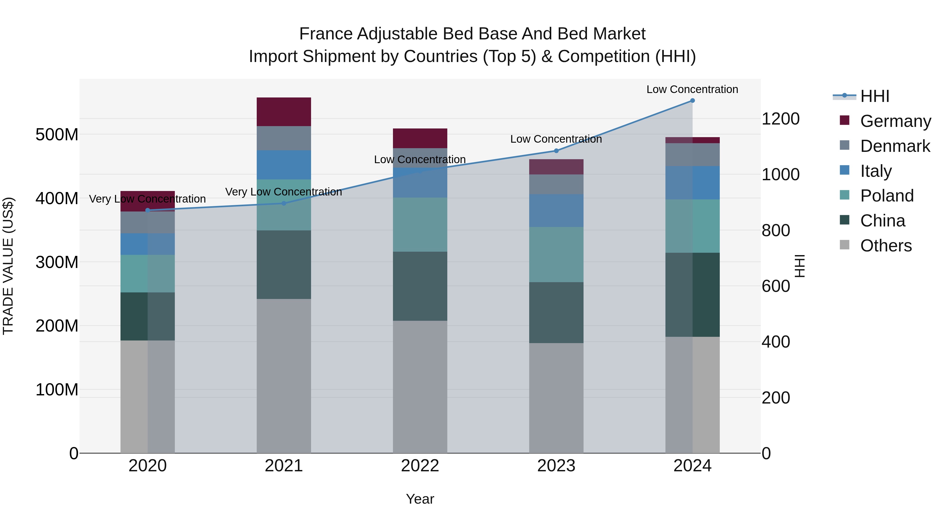 France Adjustable Bed Base and Bed Market Top 5 Importing Countries and Market Competition (HHI) Analysis