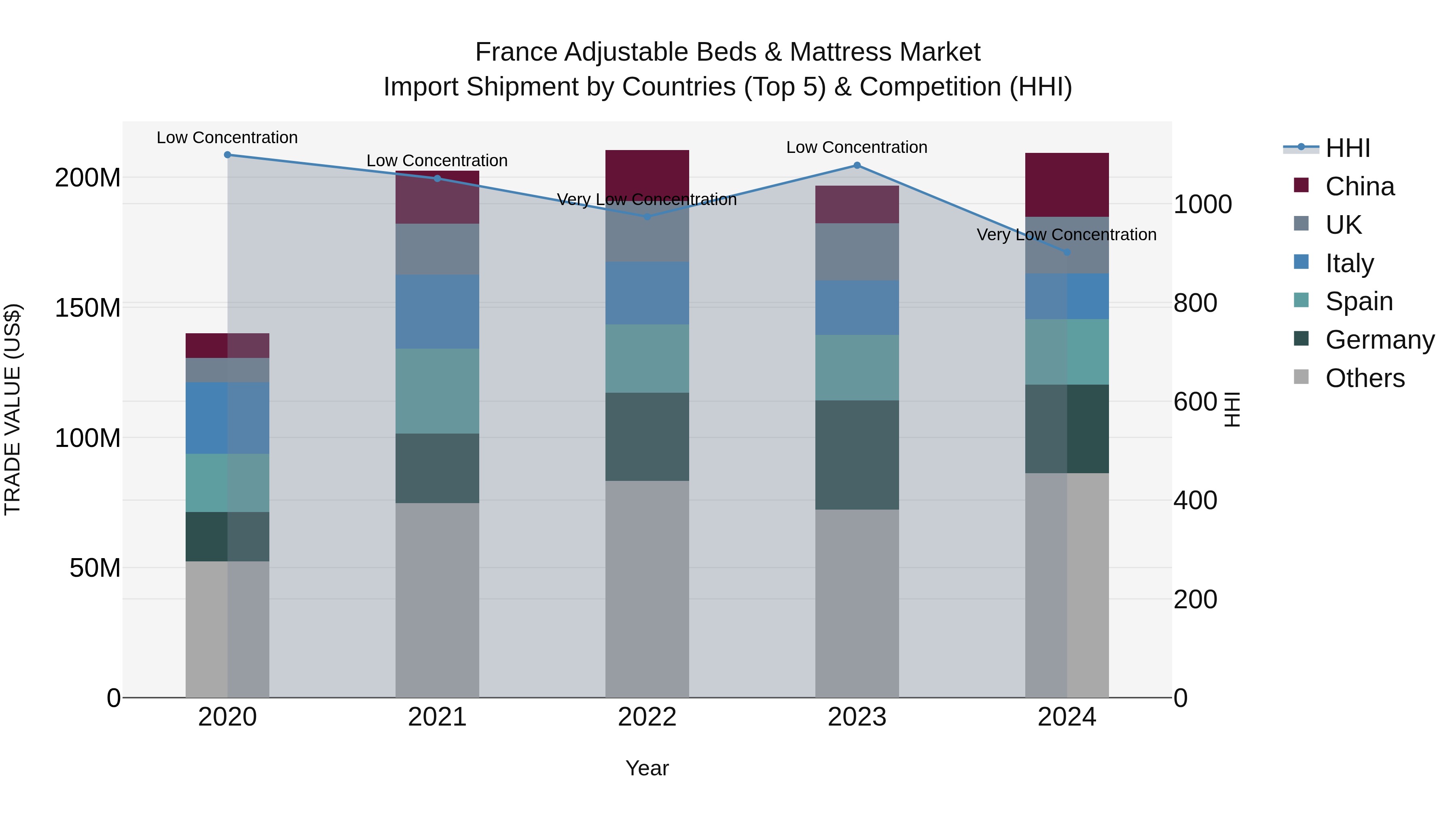 France Adjustable Beds & Mattress Market Top 5 Importing Countries and Market Competition (HHI) Analysis