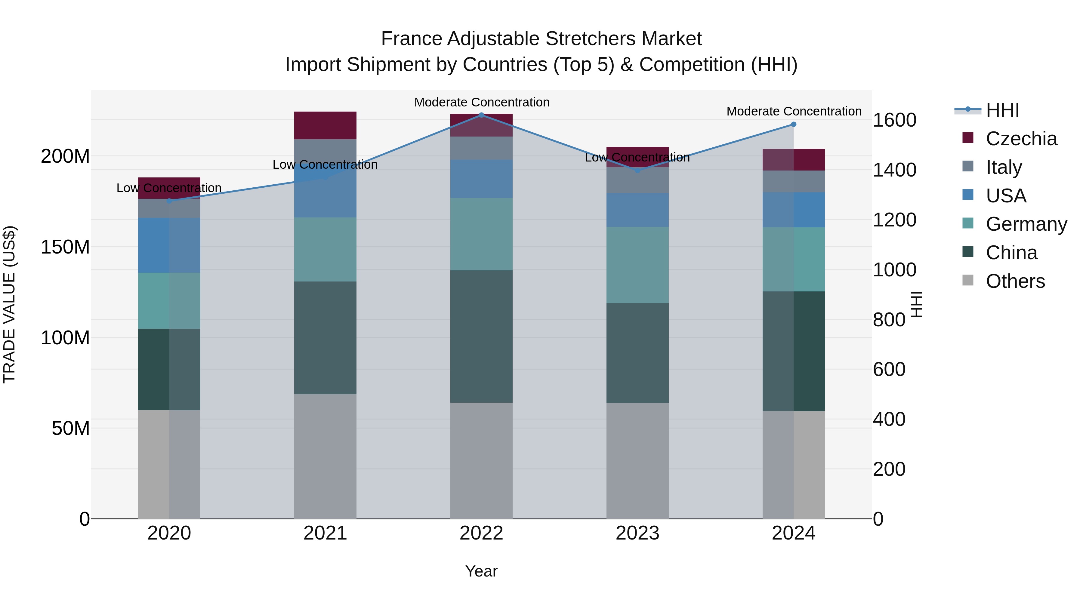 France Adjustable Stretchers Market Top 5 Importing Countries and Market Competition (HHI) Analysis
