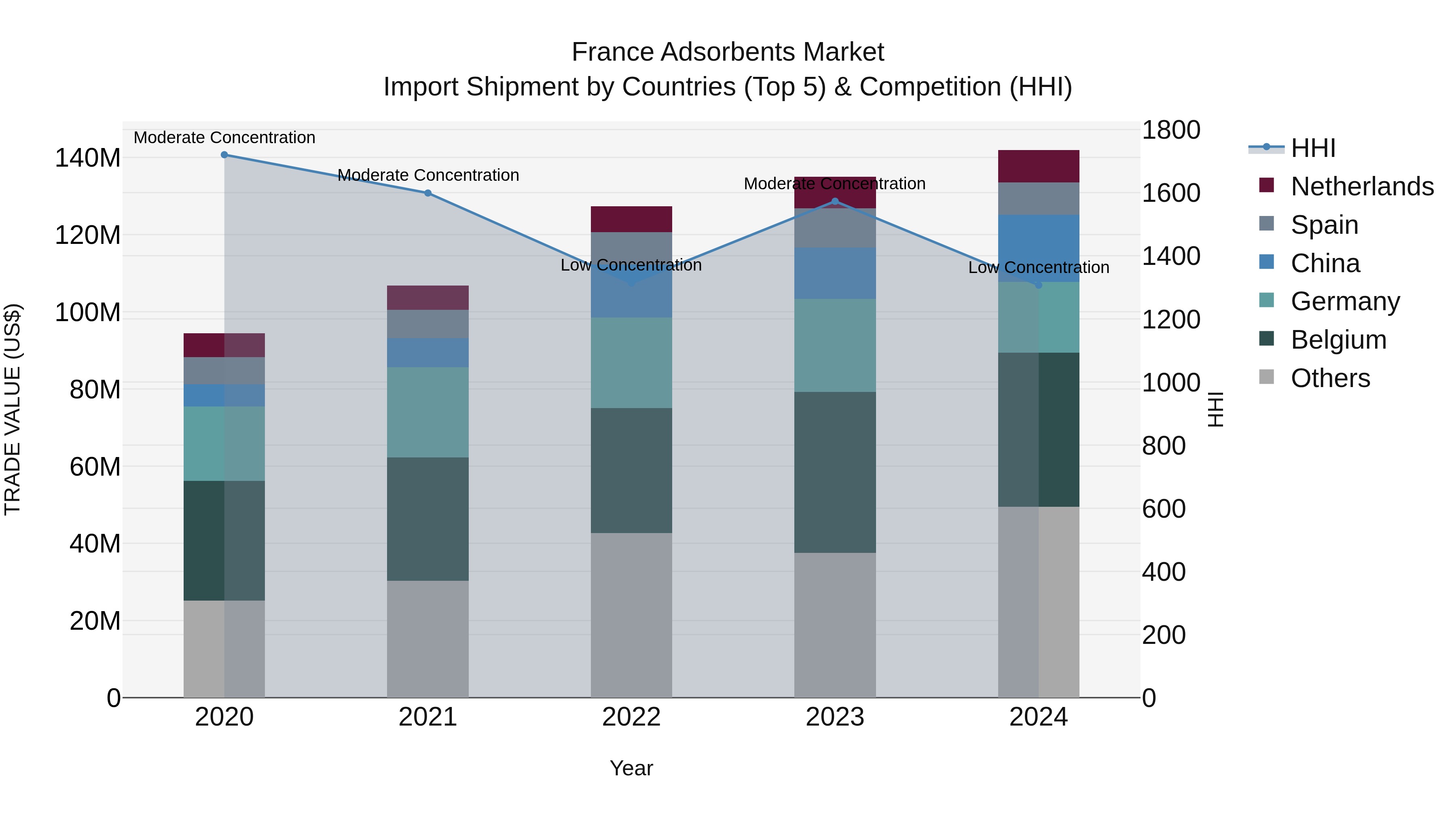 France Adsorbents Market Top 5 Importing Countries and Market Competition (HHI) Analysis