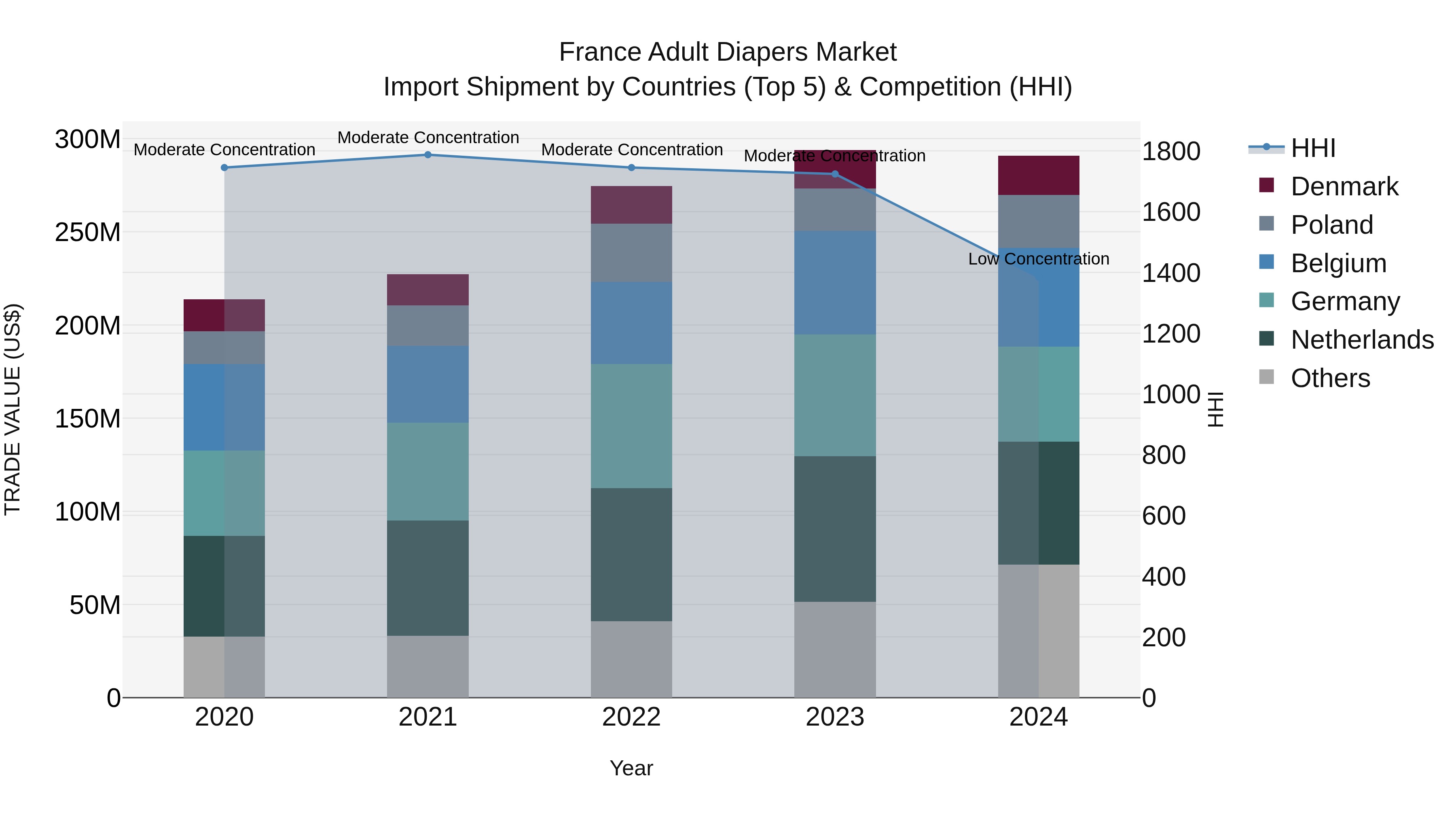 France Adult Diapers Market Top 5 Importing Countries and Market Competition (HHI) Analysis