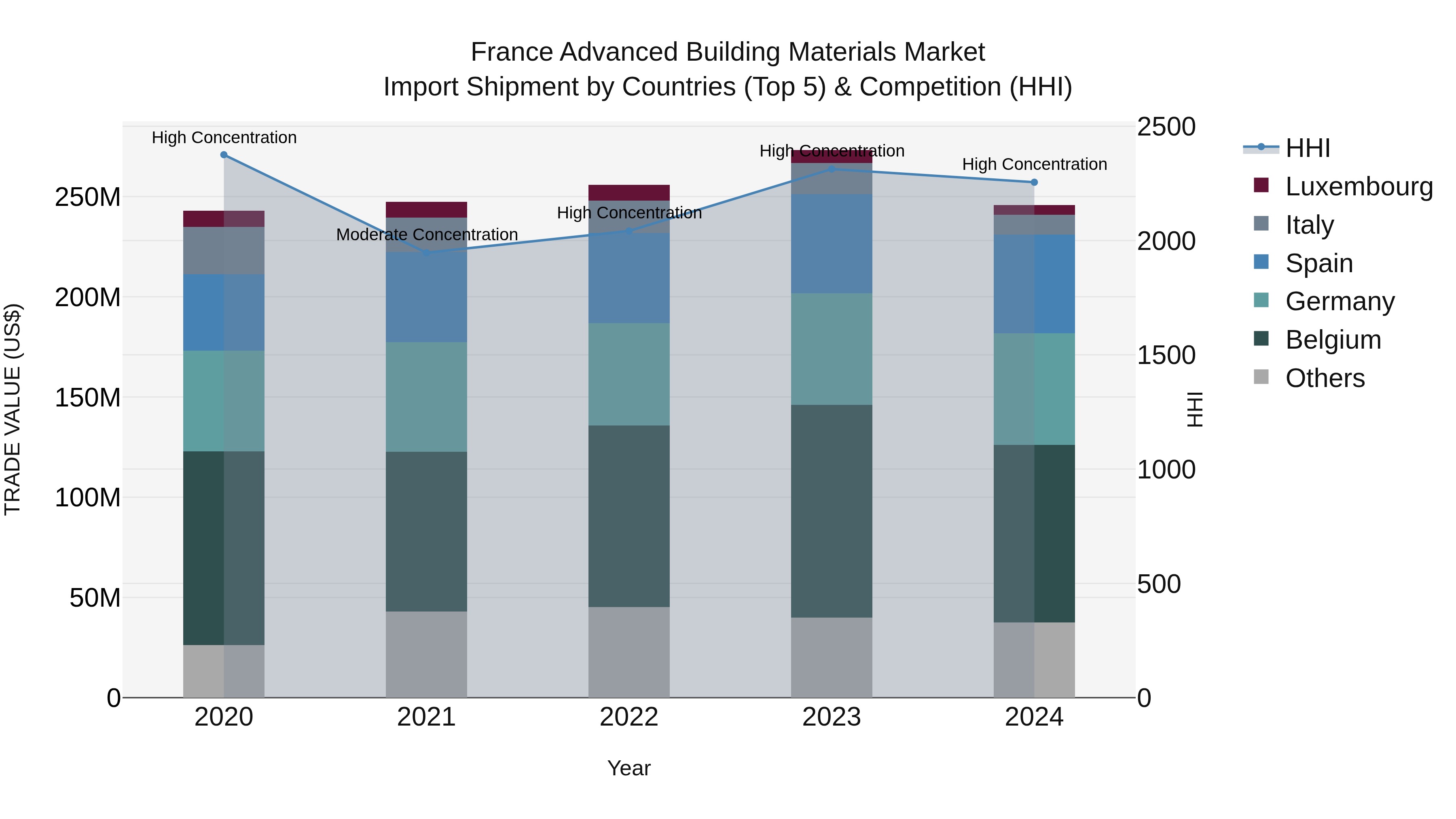 France Advanced Building Materials Market Top 5 Importing Countries and Market Competition (HHI) Analysis
