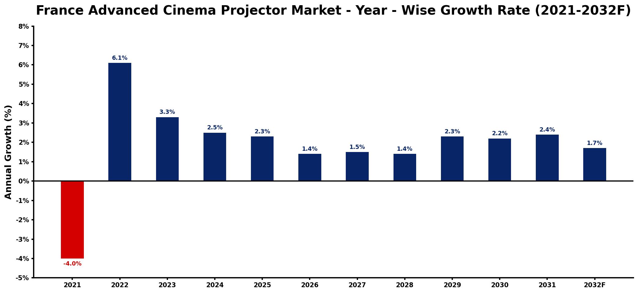 France Advanced Cinema Projector Market Year-wise Growth Rate and Key Drivers